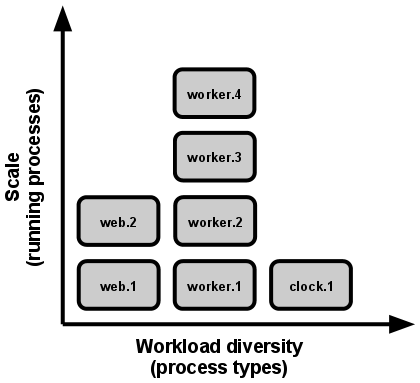 Example array of processes in an app