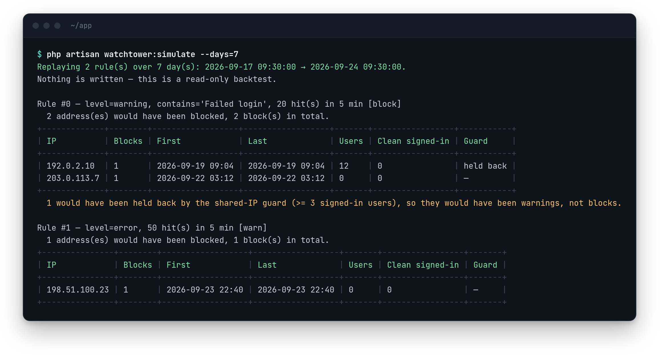 watchtower:simulate replaying two auto-block rules over a week of log history: one address would have been blocked for credential stuffing, an office gateway held back by the shared-IP guard, and a scanner caught by a warn-mode rule