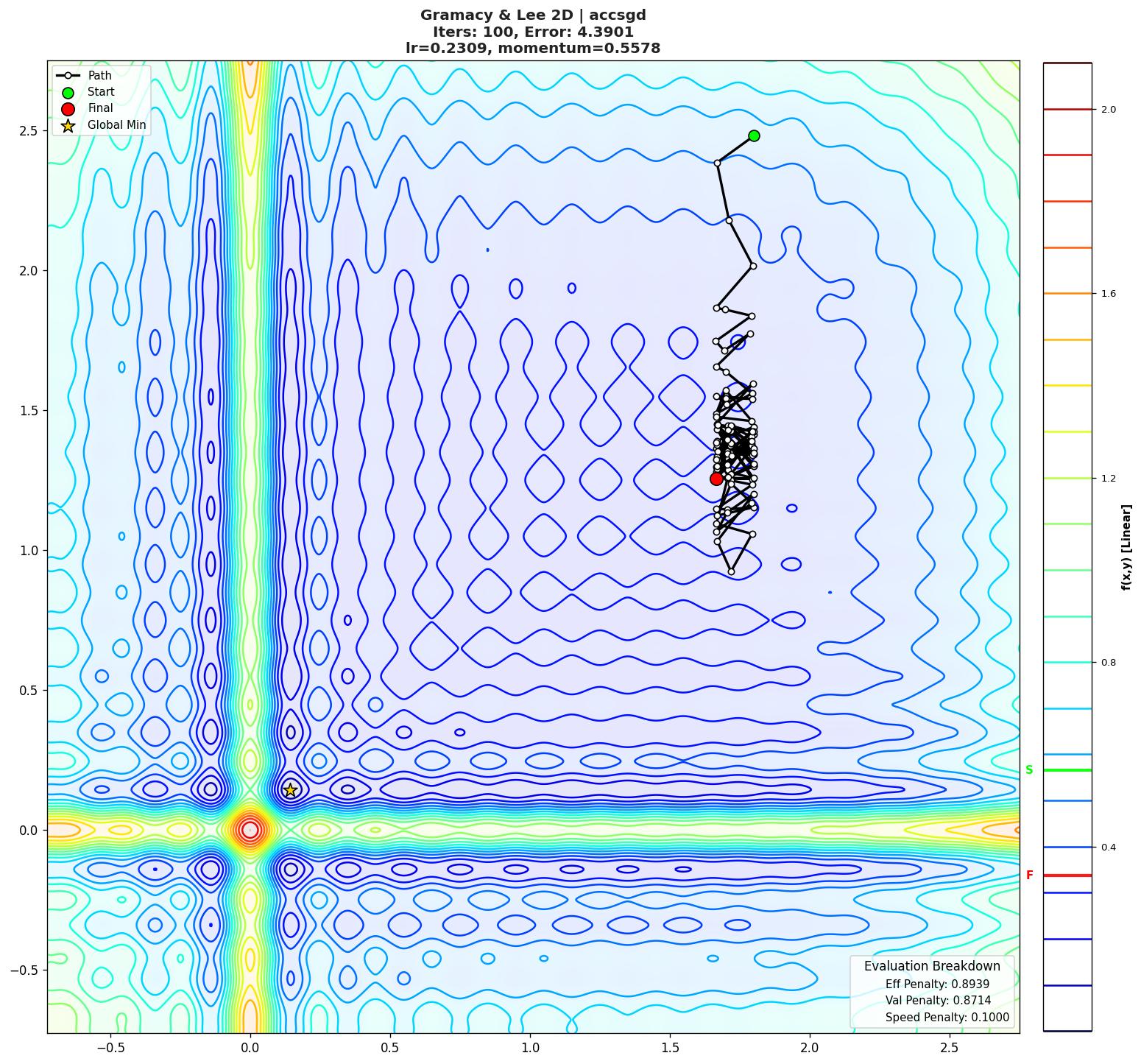 Gramacy & Lee 2D visualization