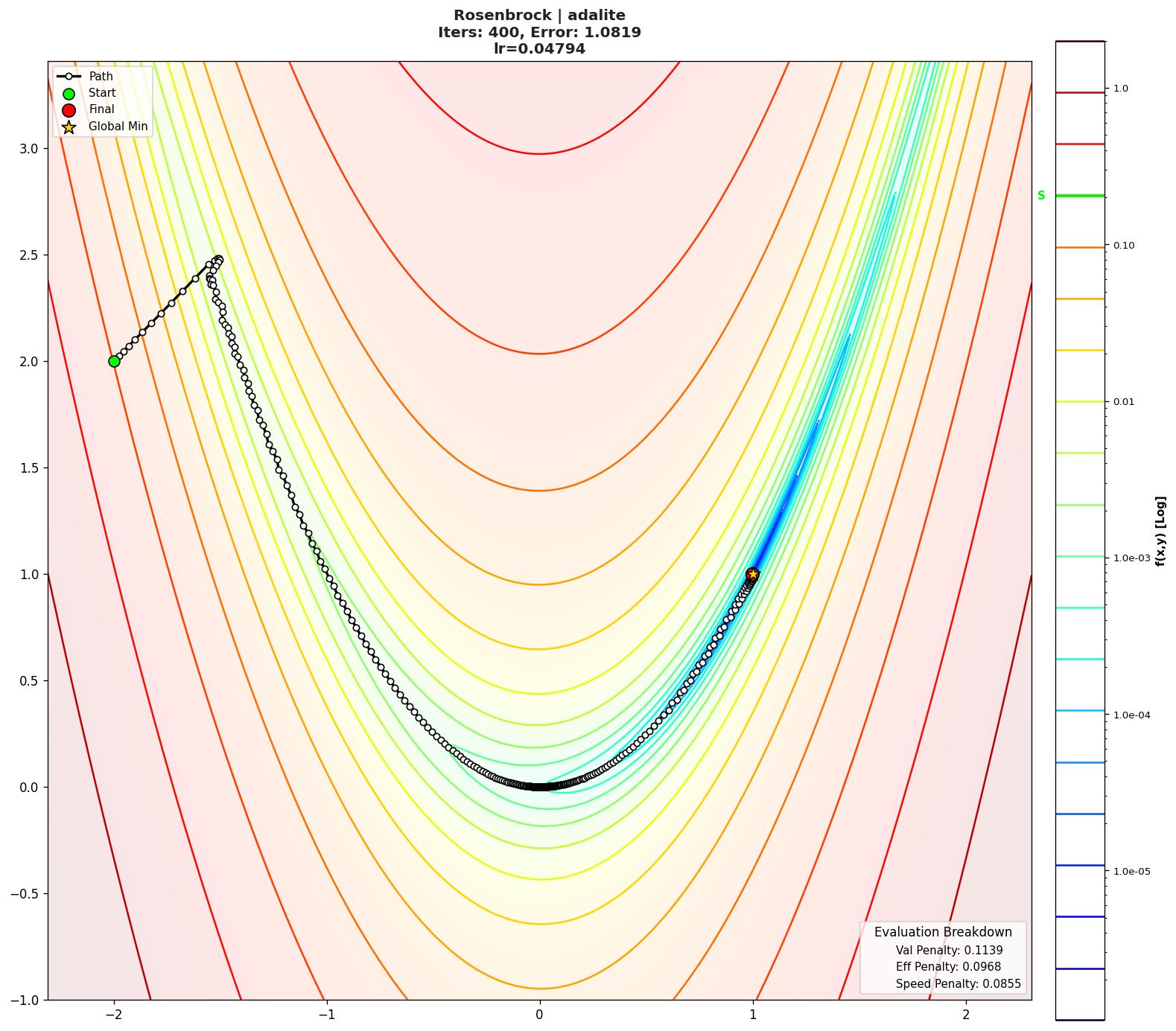 Rosenbrock visualization