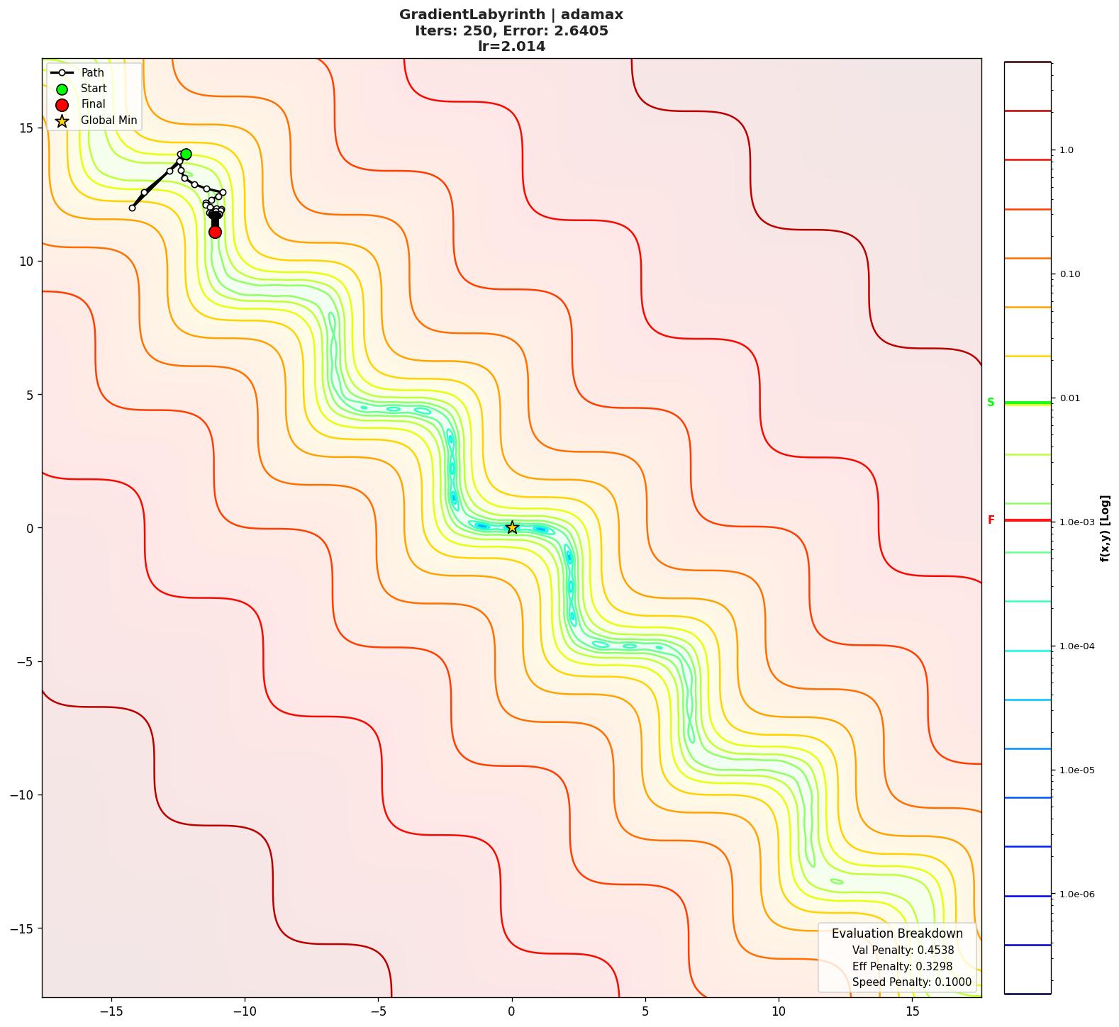 GradientLabyrinth visualization