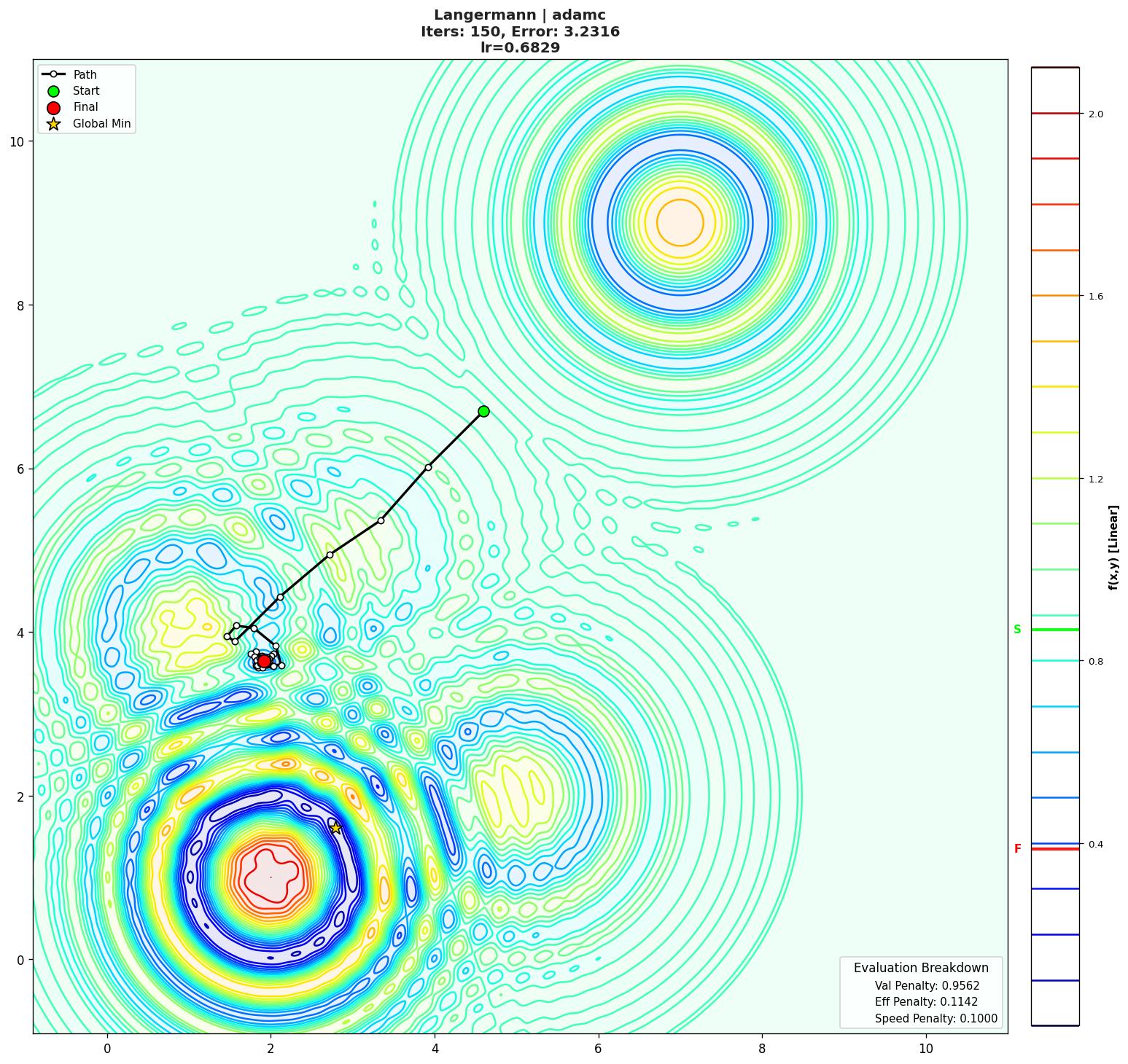 Langermann visualization