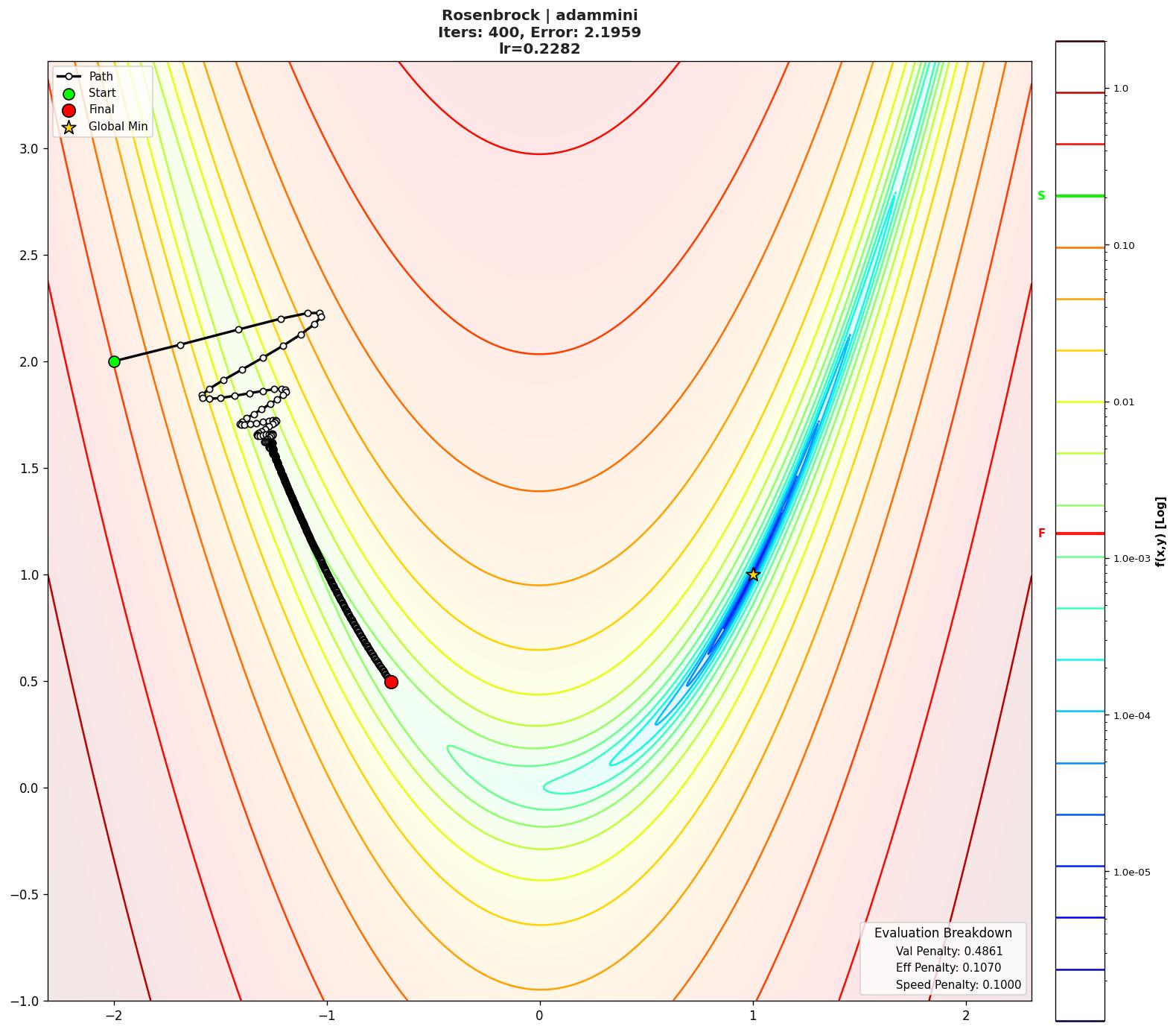 Rosenbrock visualization