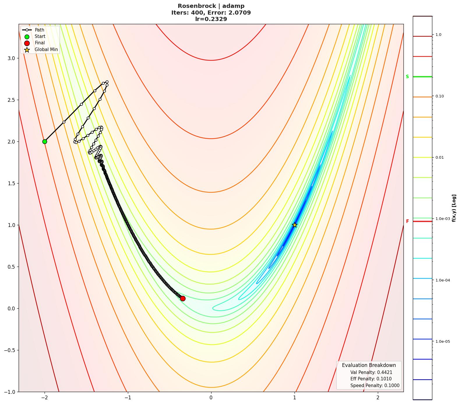 Rosenbrock visualization
