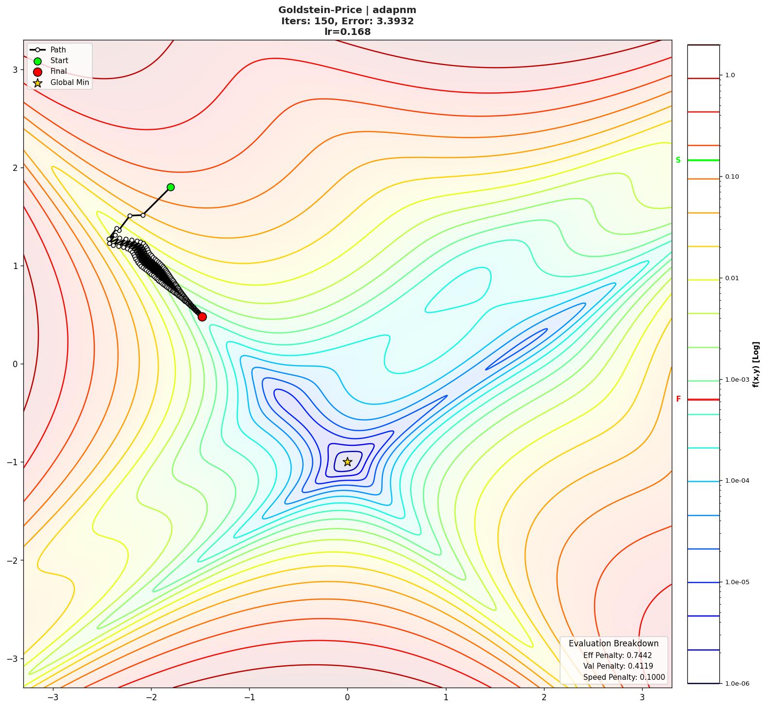 Goldstein-Price visualization