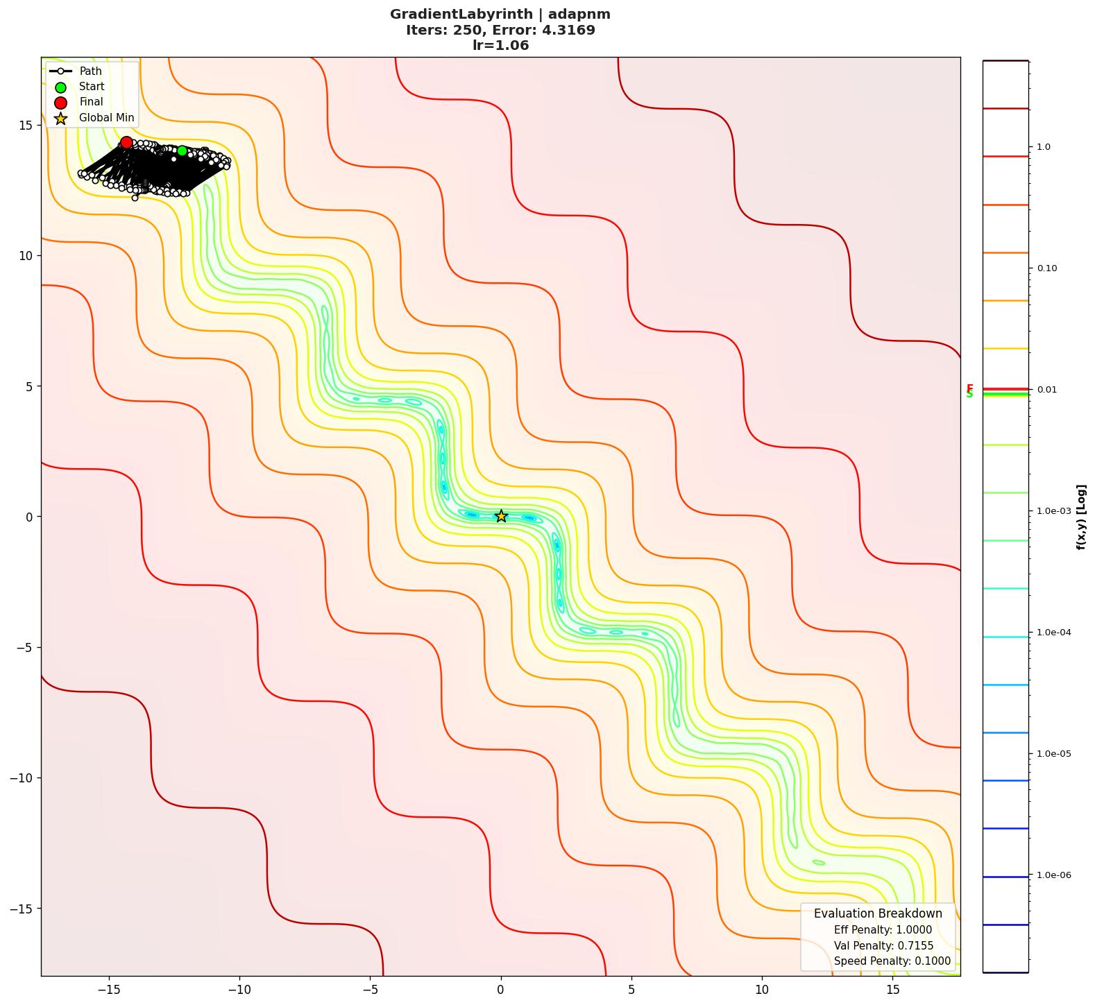GradientLabyrinth visualization