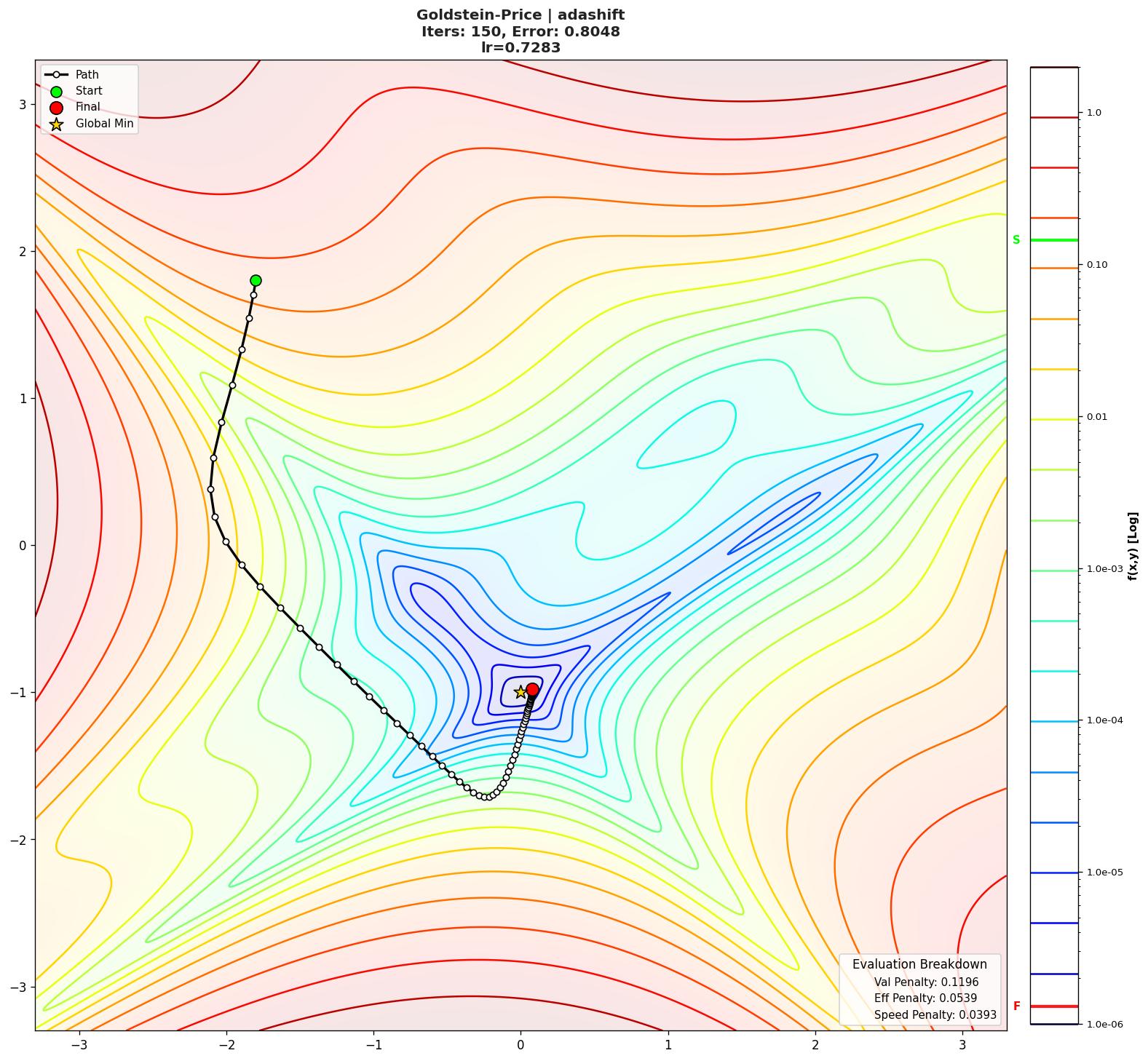 Goldstein-Price visualization