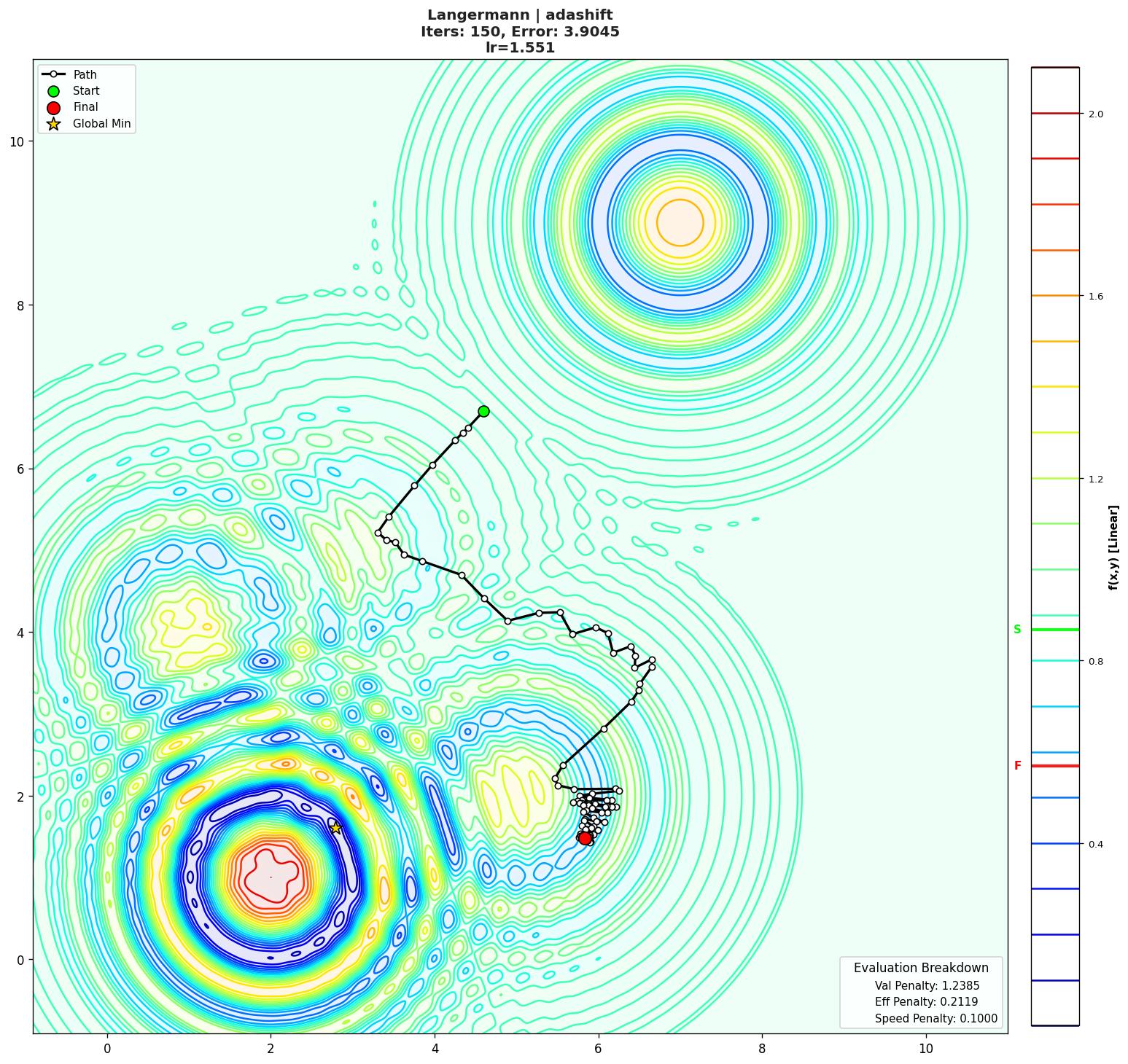 Langermann visualization