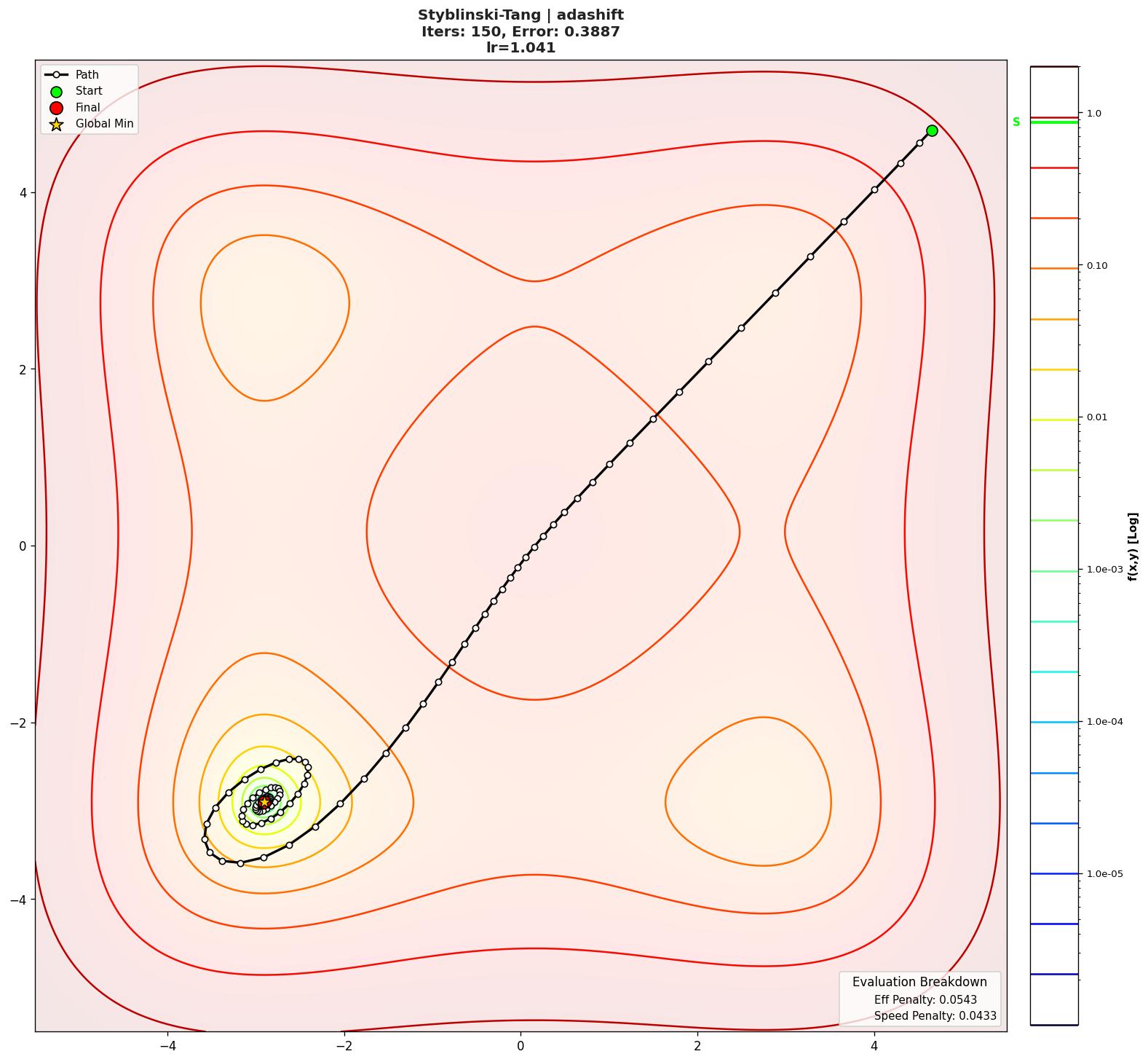 Styblinski-Tang visualization