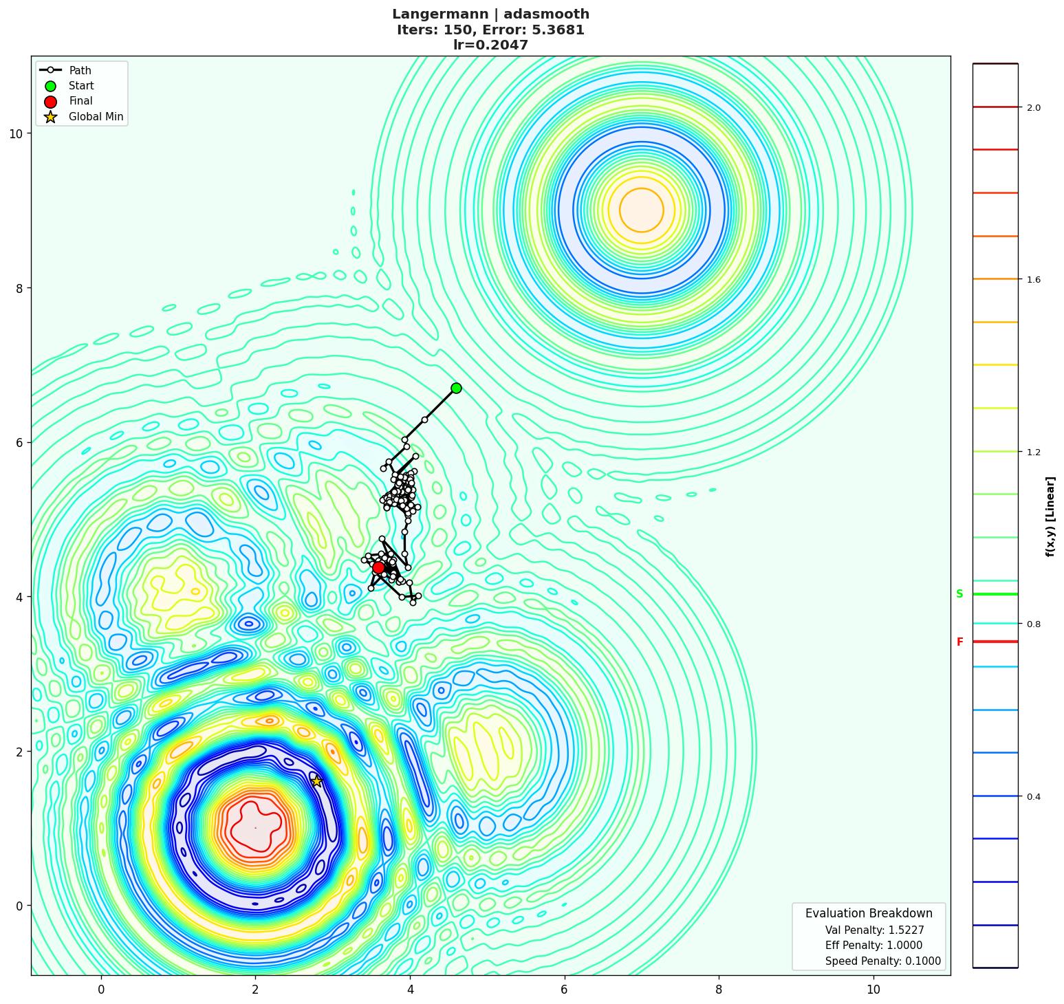 Langermann visualization