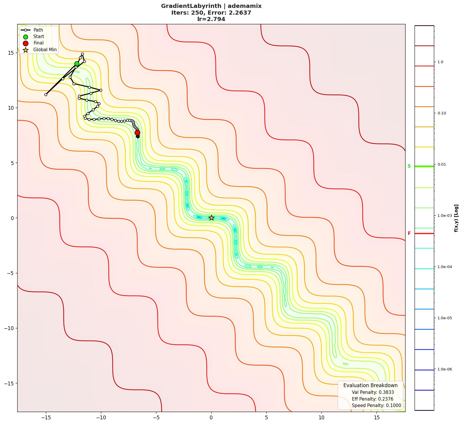 GradientLabyrinth visualization
