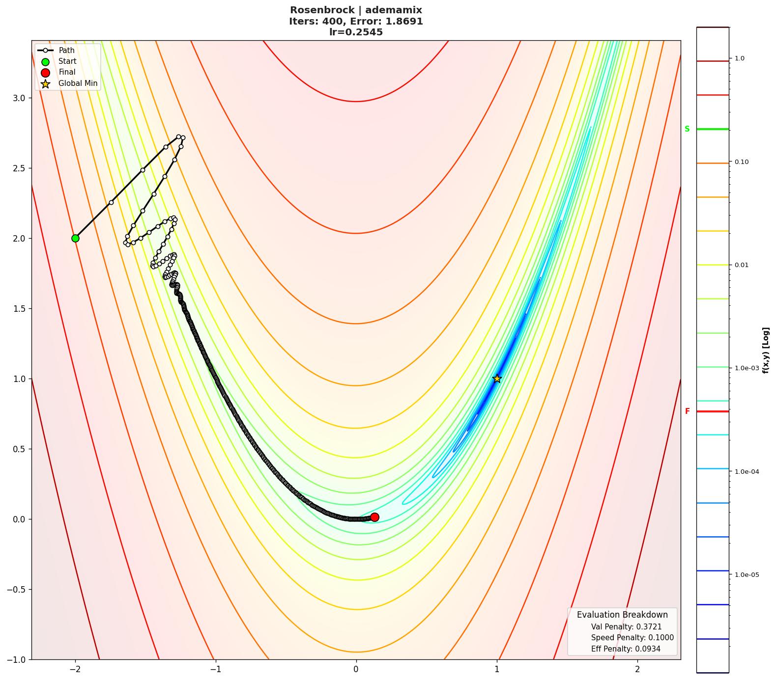 Rosenbrock visualization