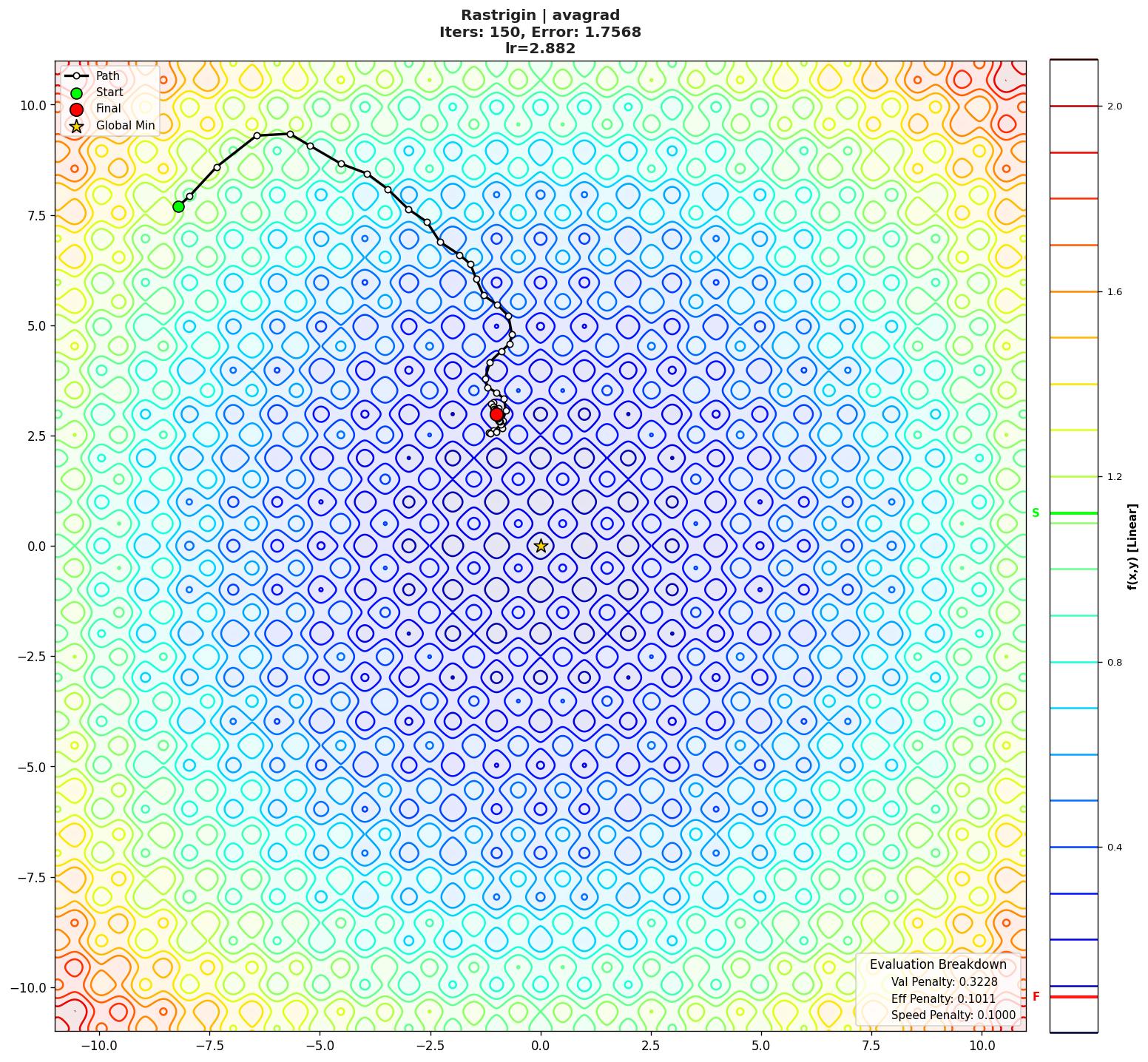 Rastrigin visualization