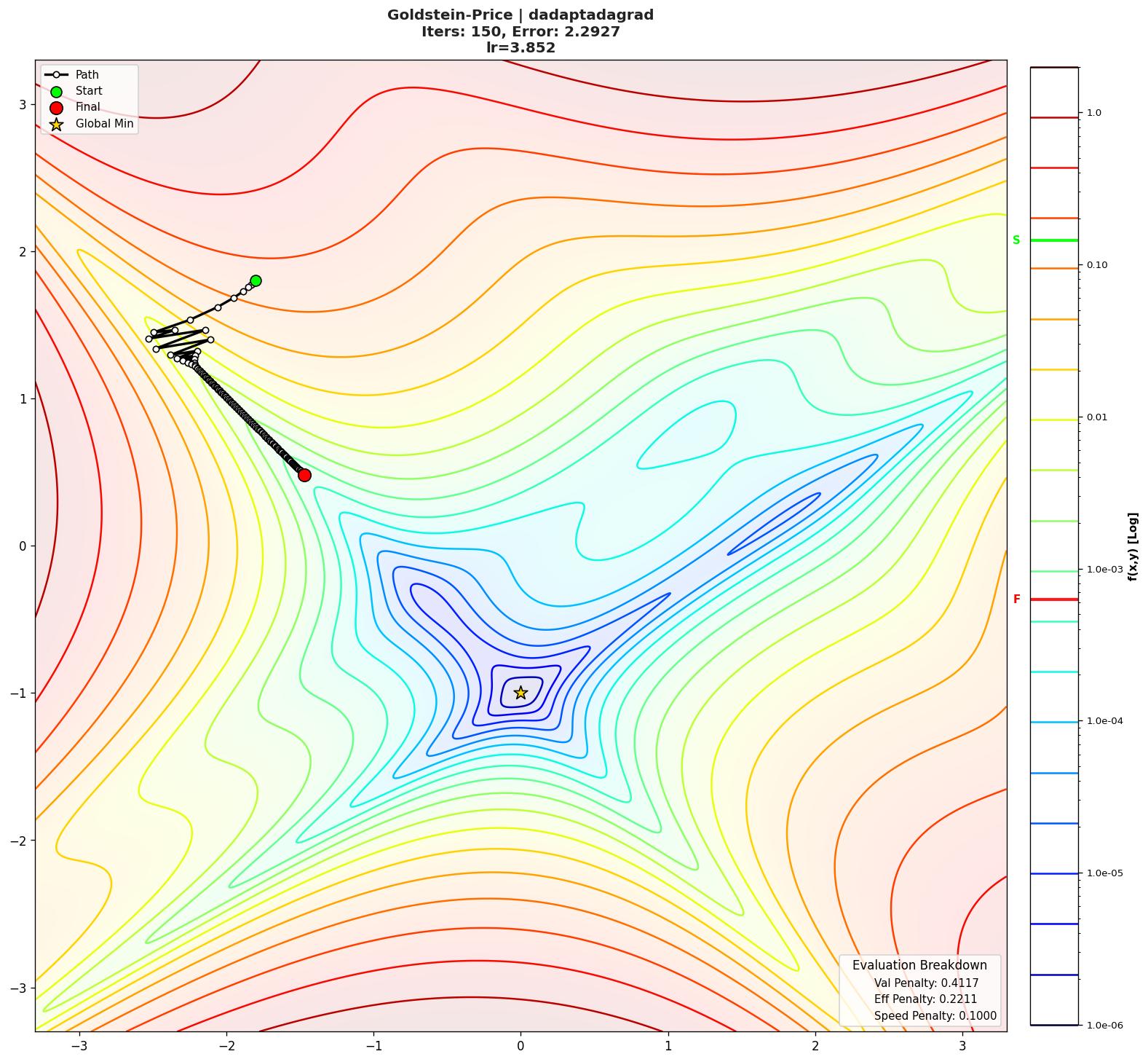 Goldstein-Price visualization