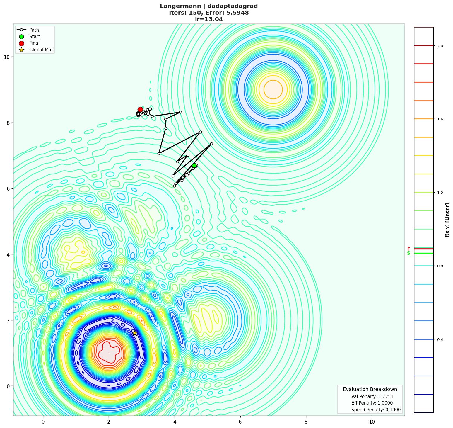 Langermann visualization