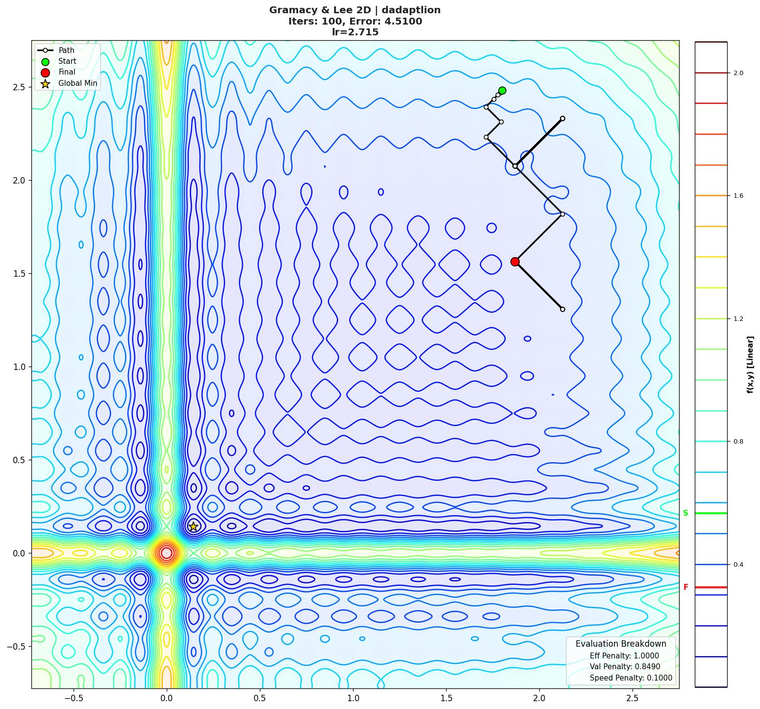 Gramacy & Lee 2D visualization
