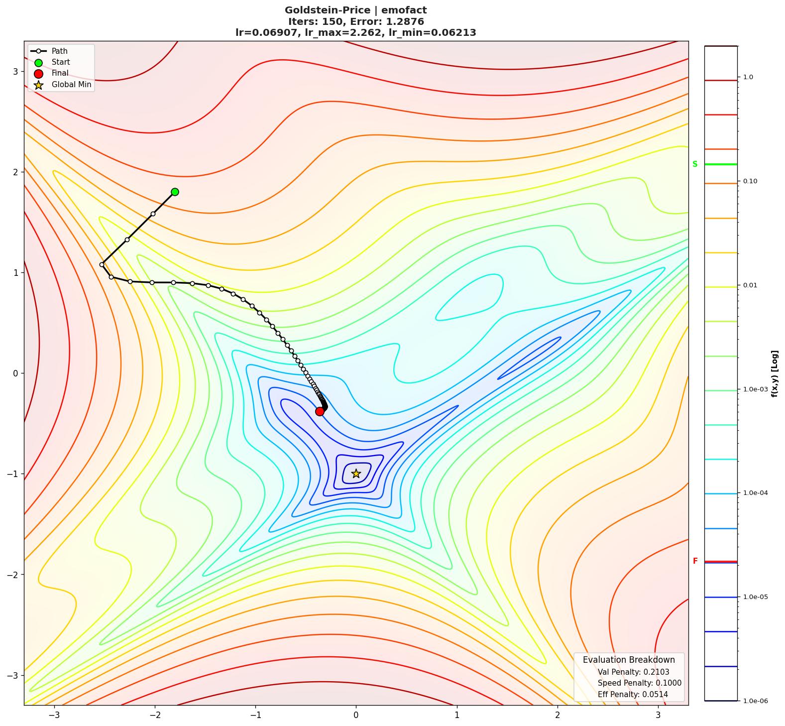 Goldstein-Price visualization