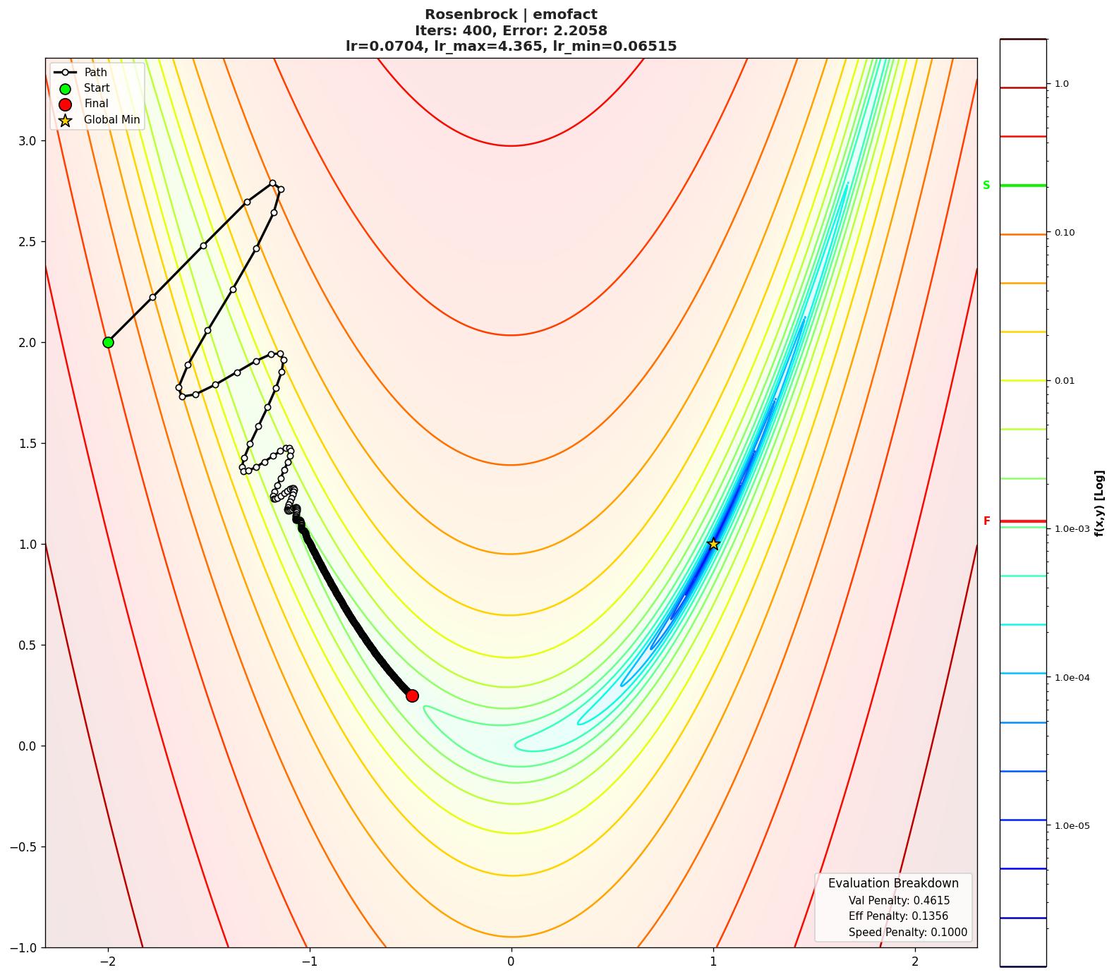 Rosenbrock visualization