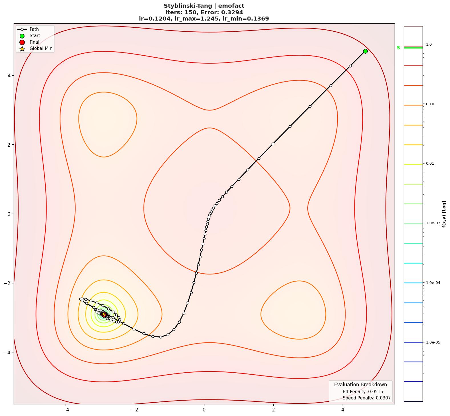 Styblinski-Tang visualization