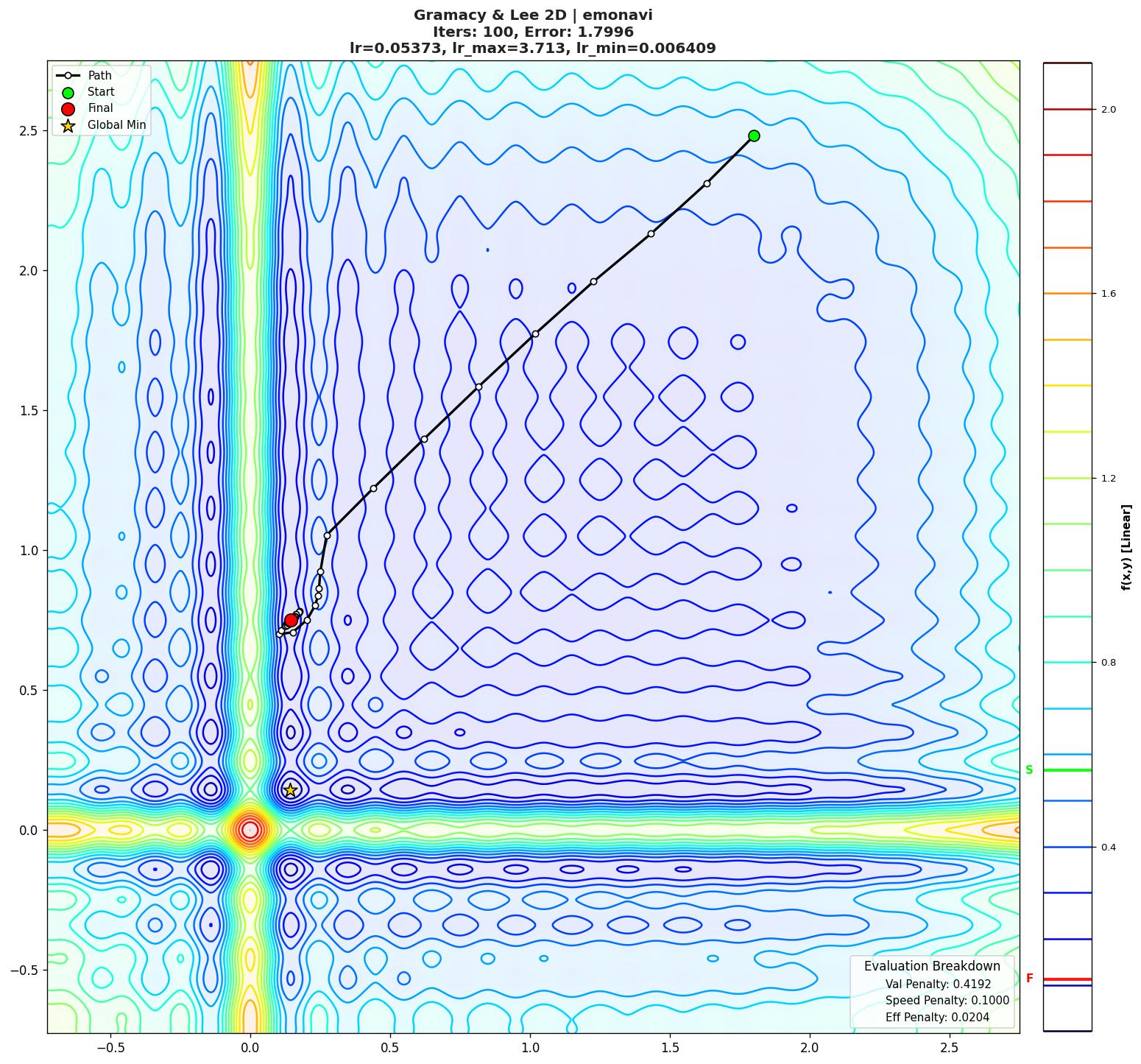 Gramacy & Lee 2D visualization