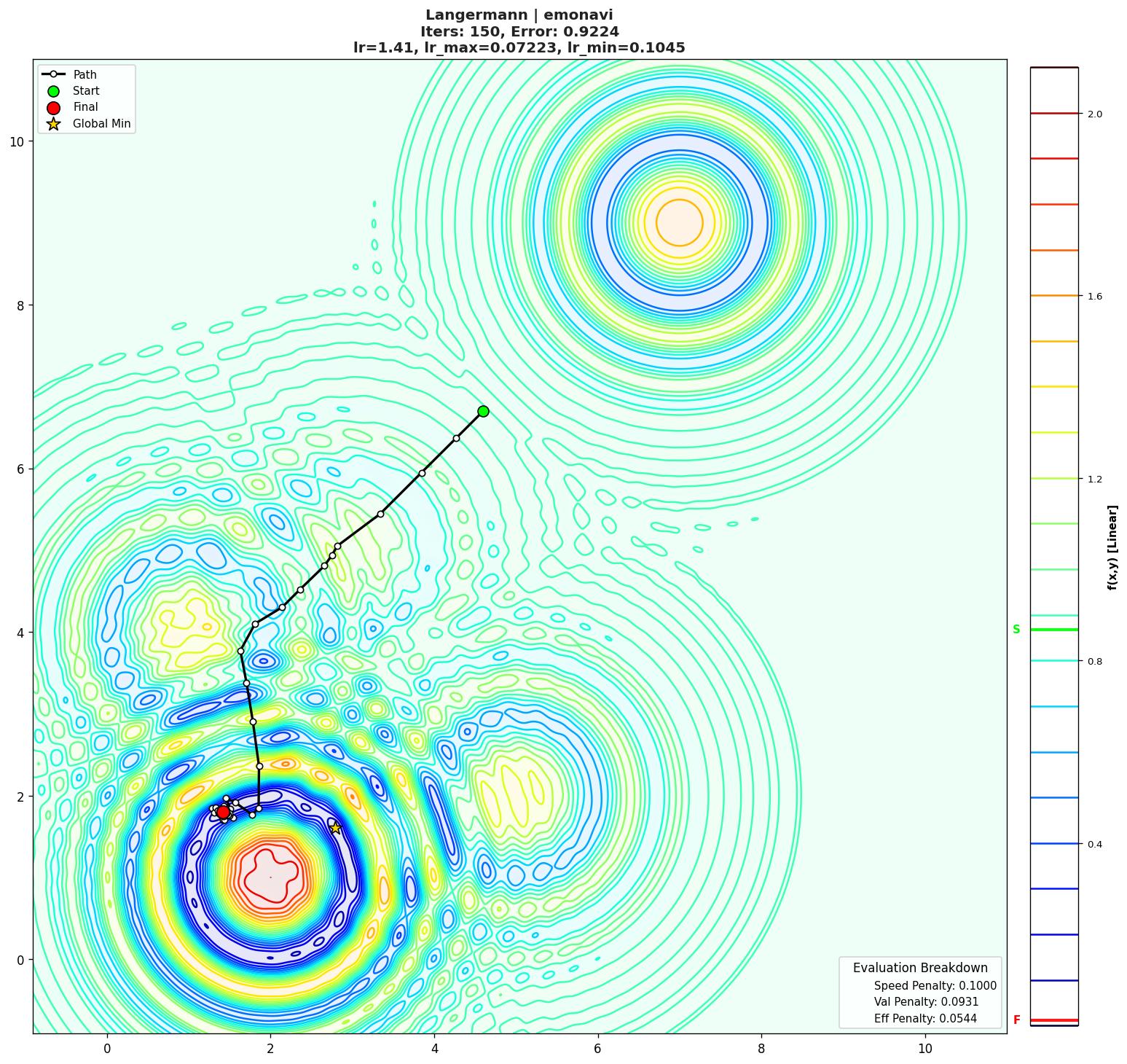 Langermann visualization