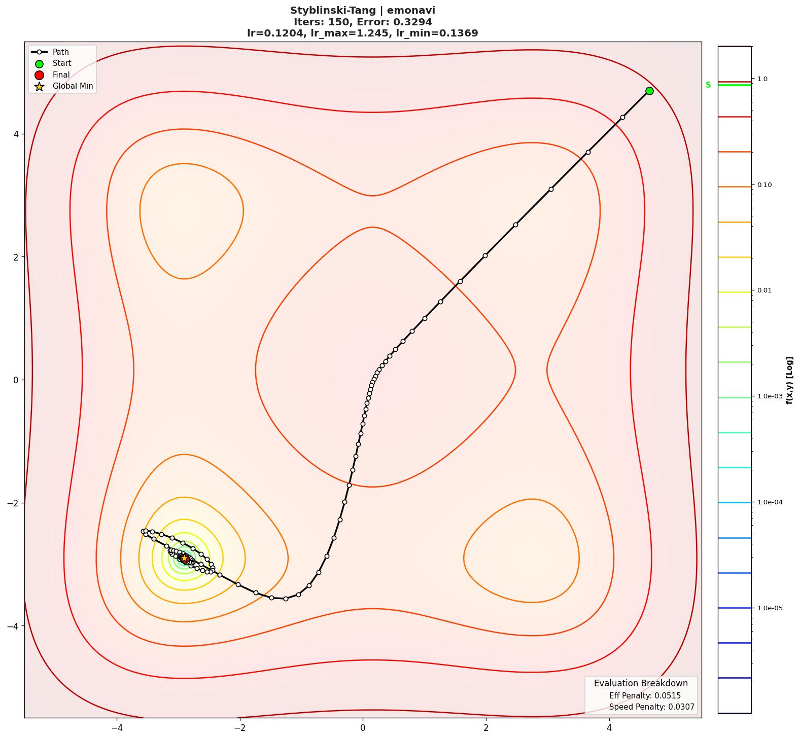 Styblinski-Tang visualization