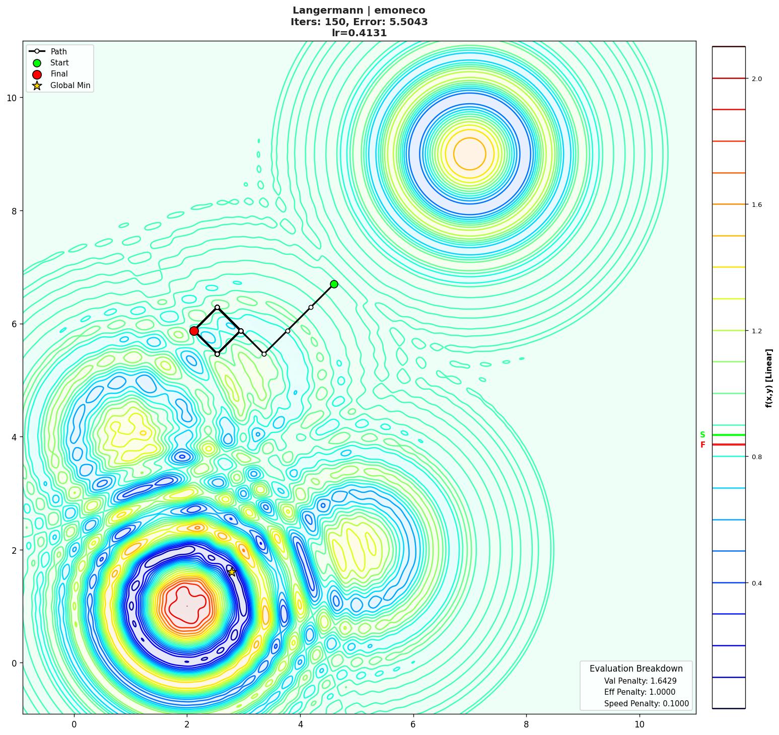 Langermann visualization