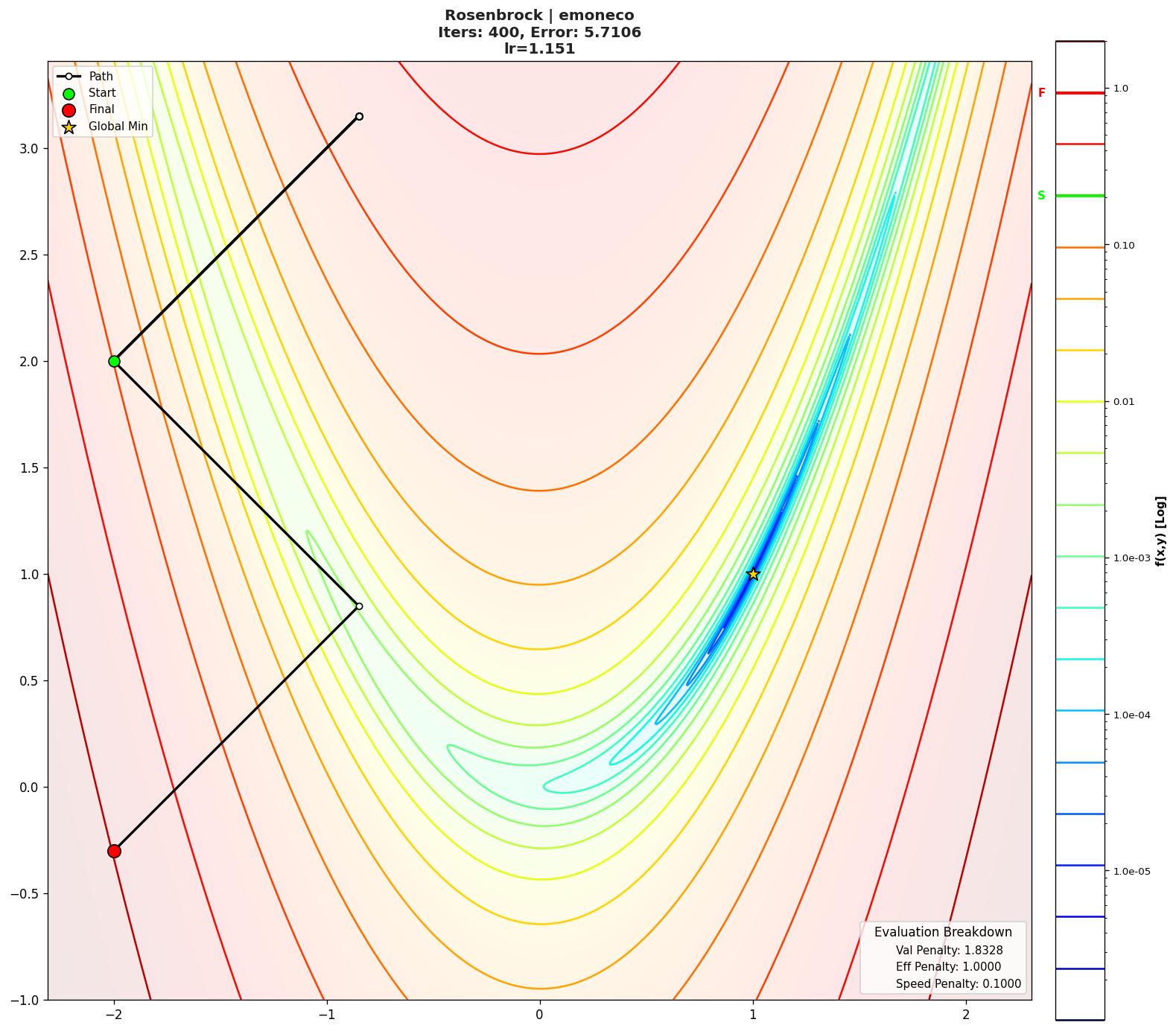 Rosenbrock visualization