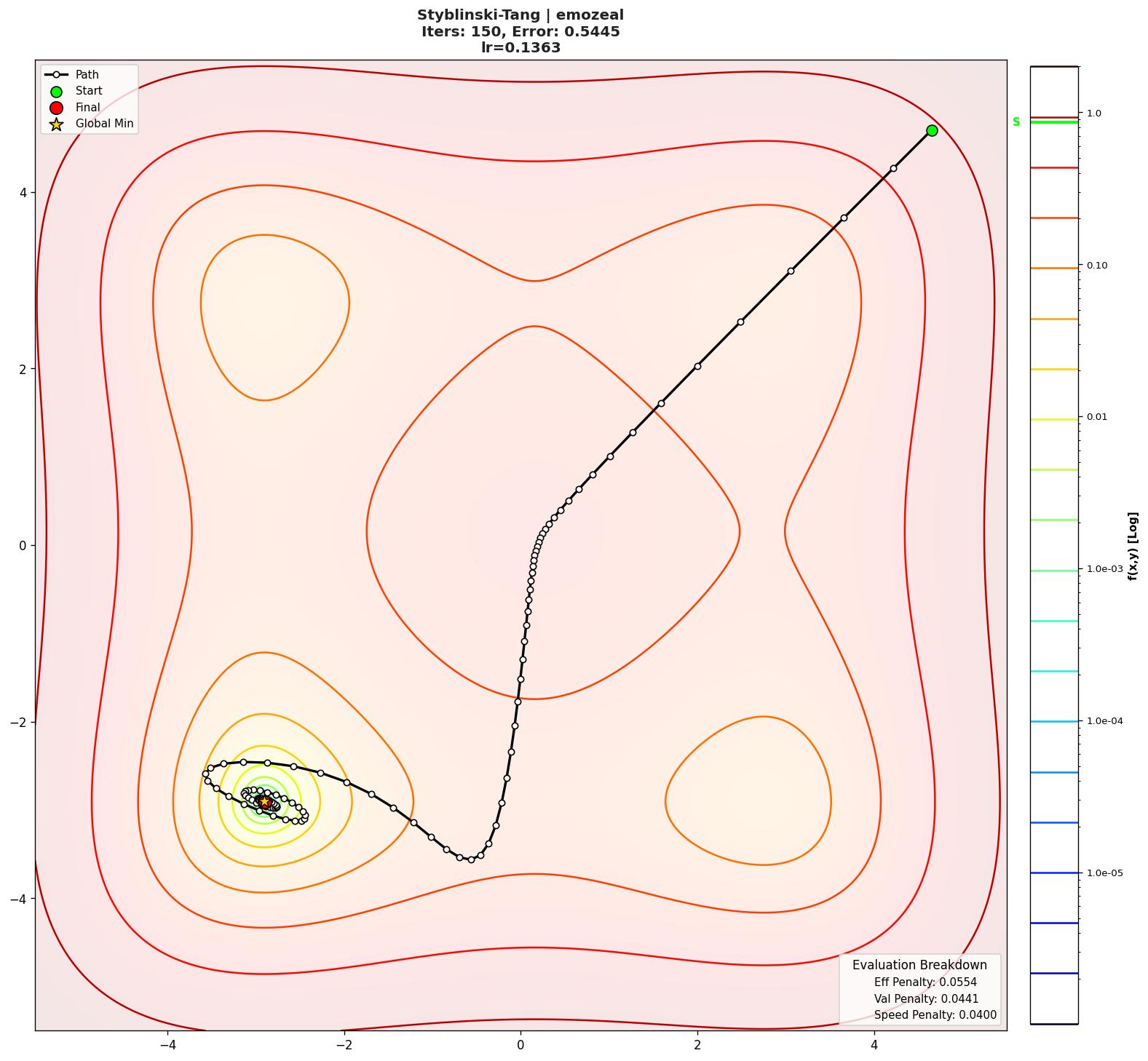 Styblinski-Tang visualization