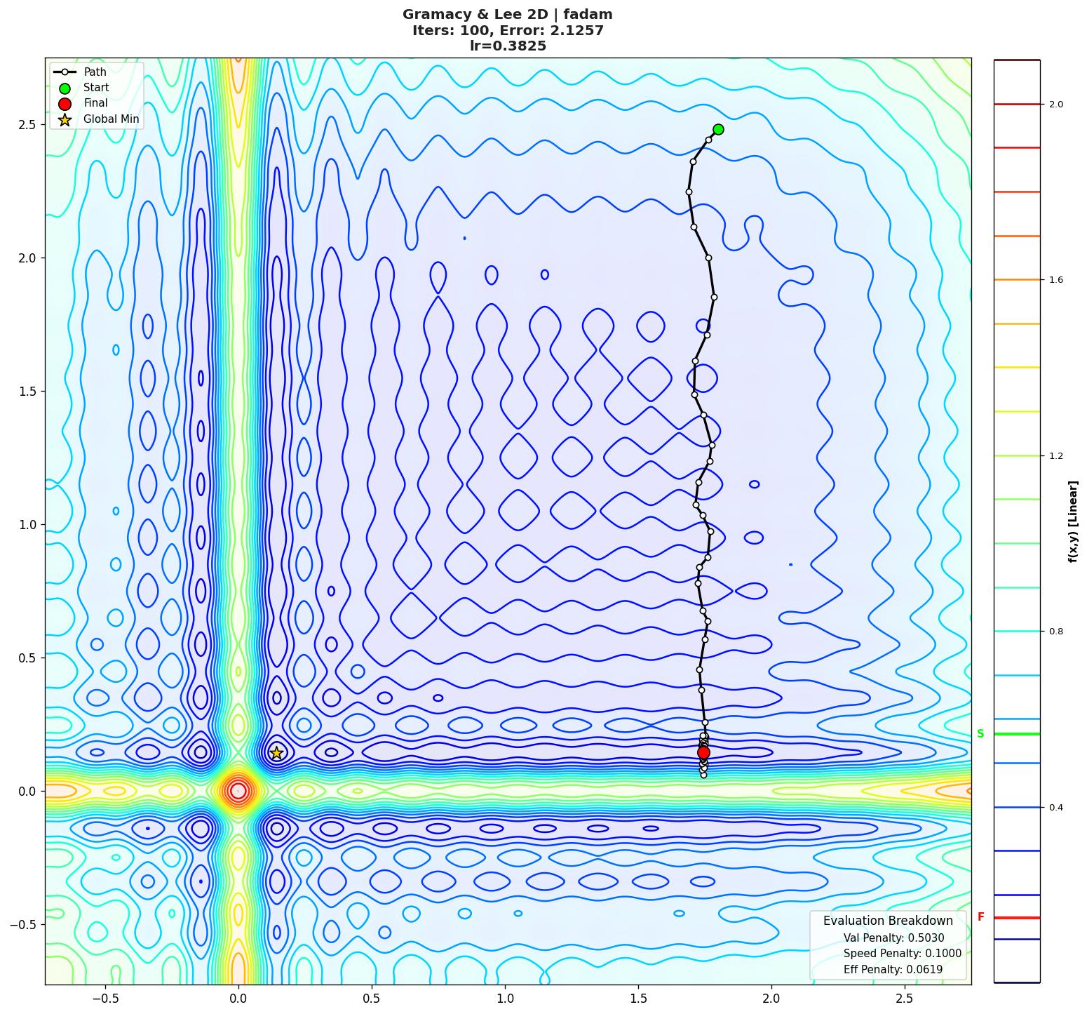 Gramacy & Lee 2D visualization