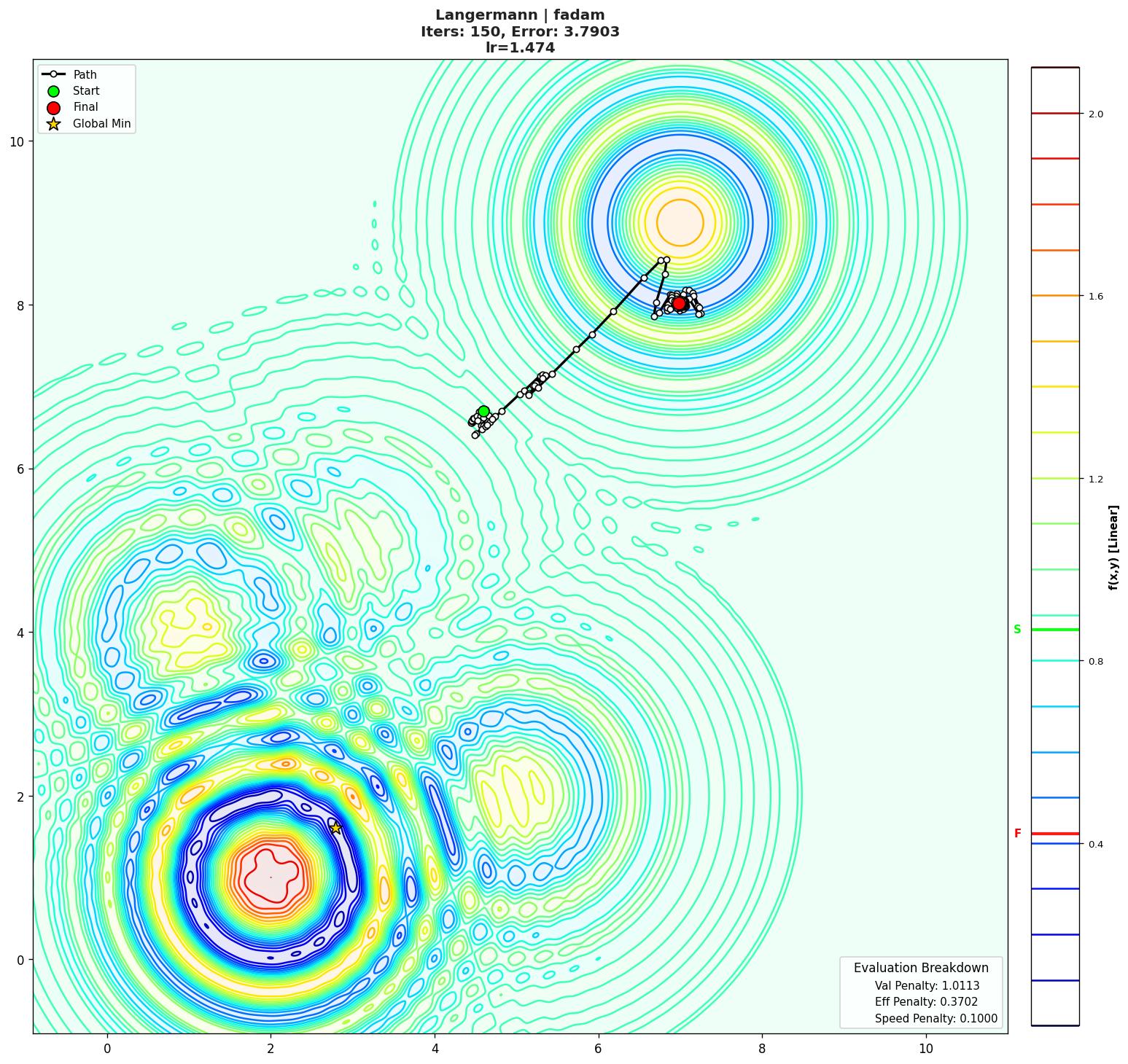 Langermann visualization