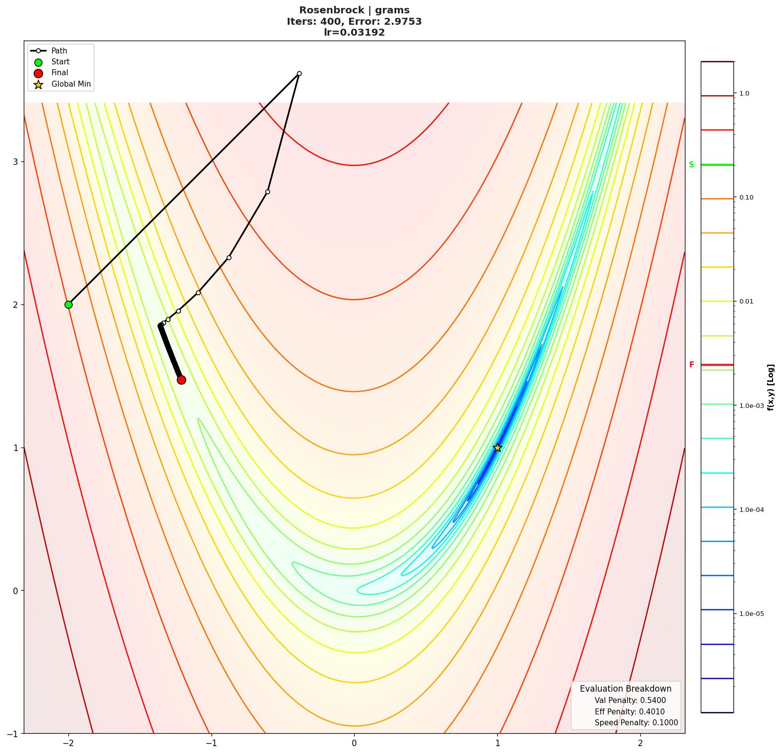 Rosenbrock visualization