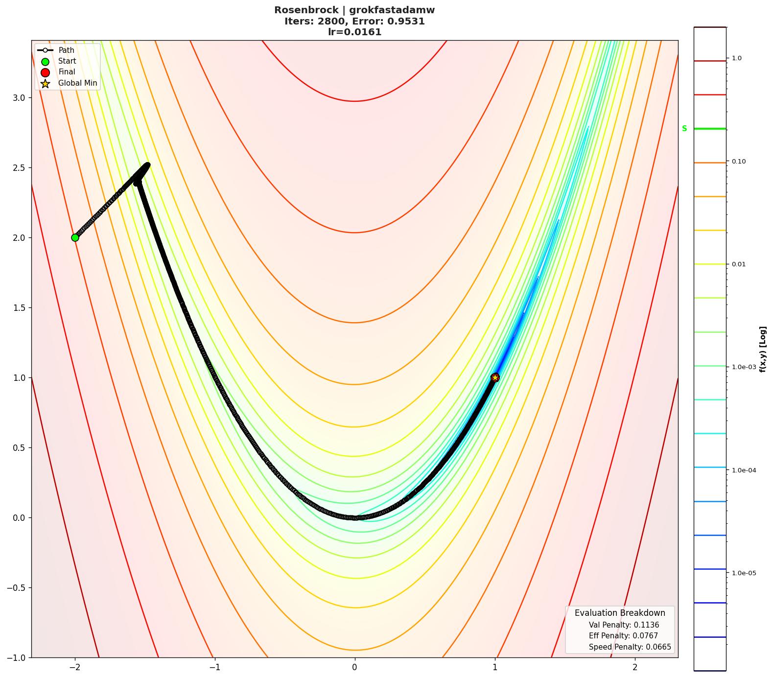 Rosenbrock visualization