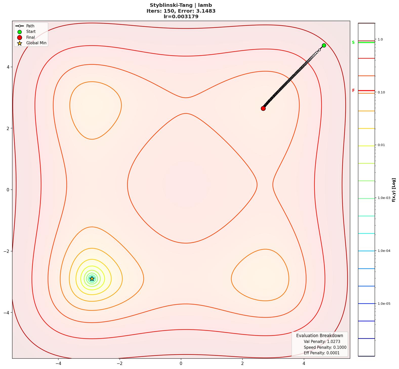 Styblinski-Tang visualization