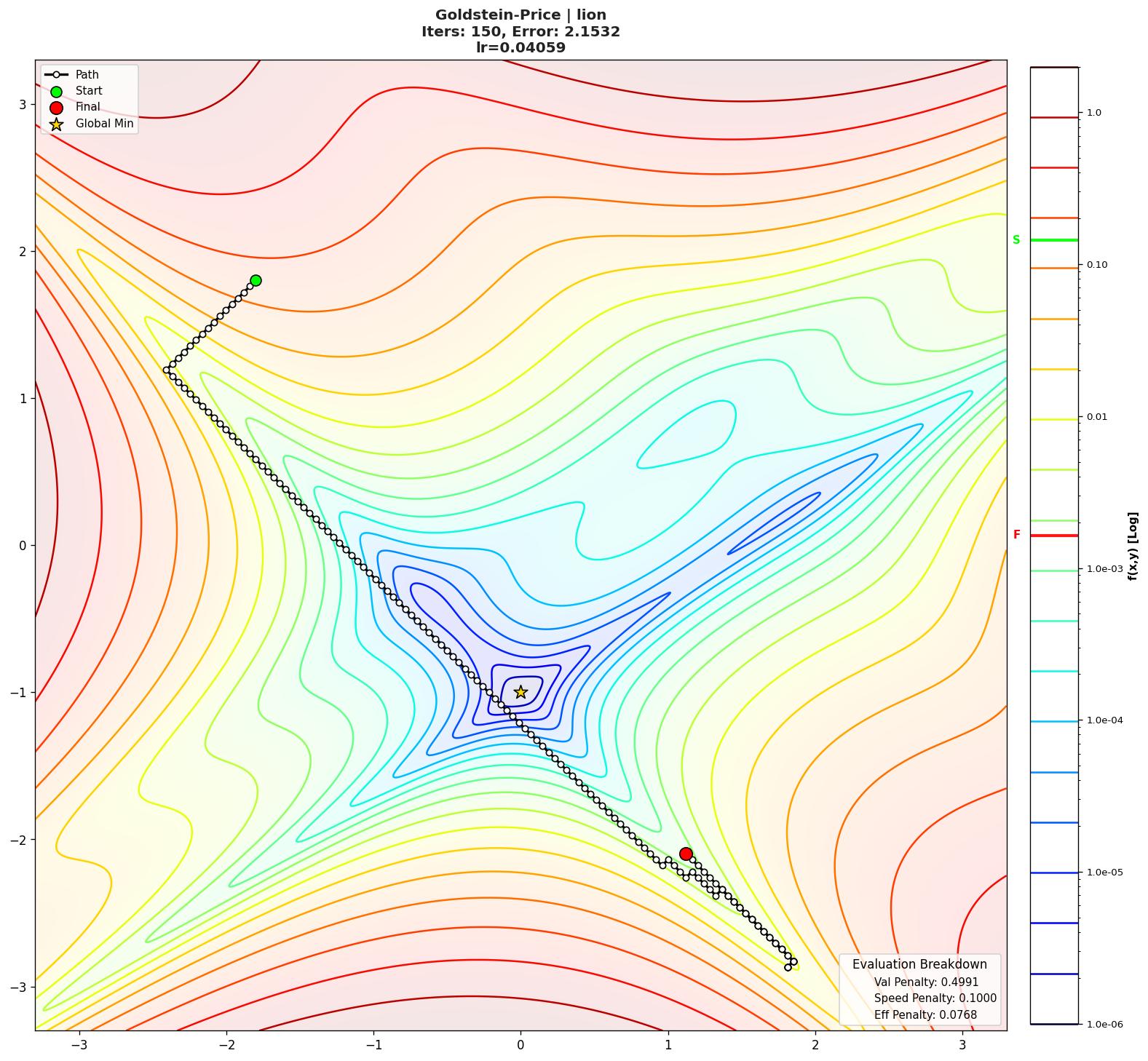 Goldstein-Price visualization