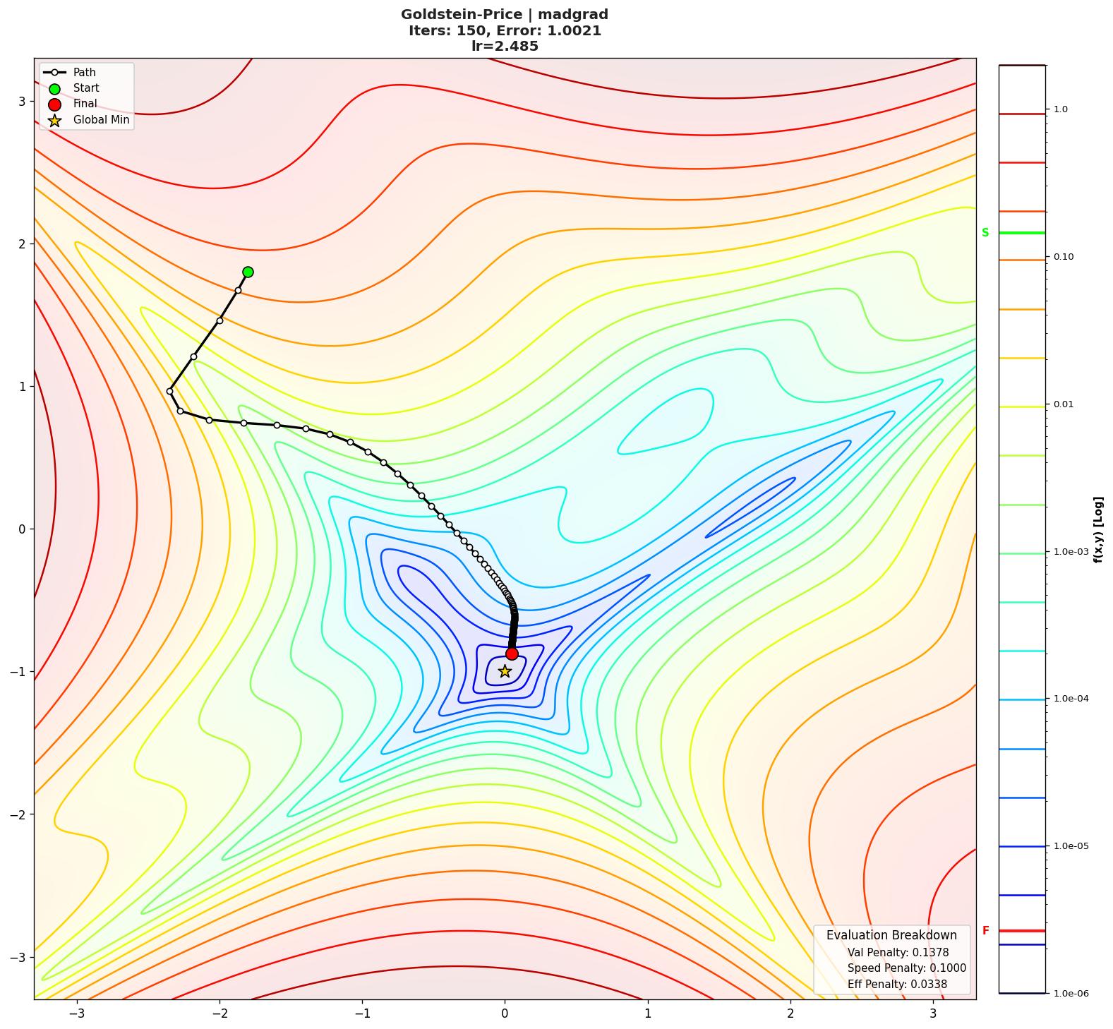 Goldstein-Price visualization