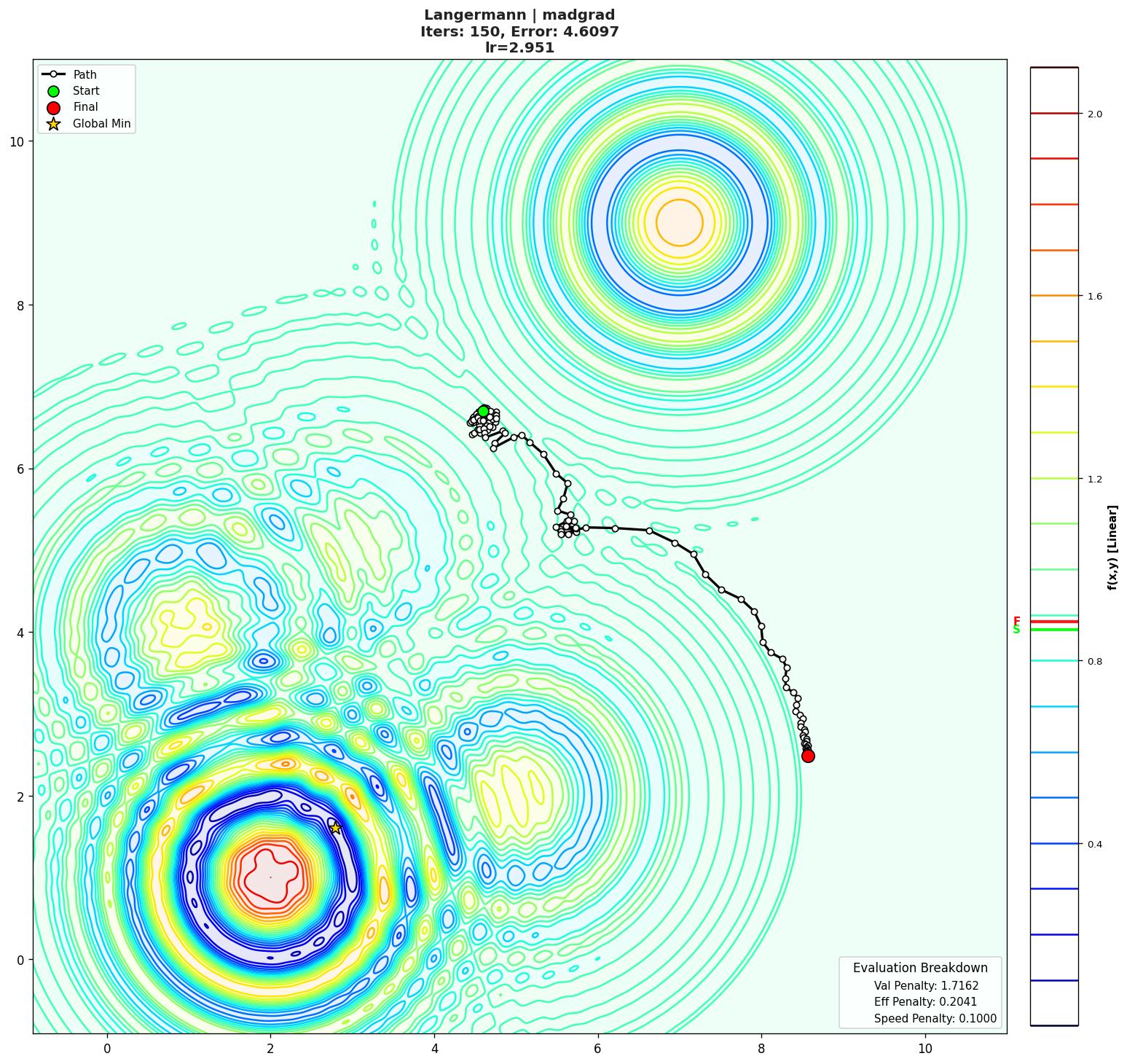Langermann visualization