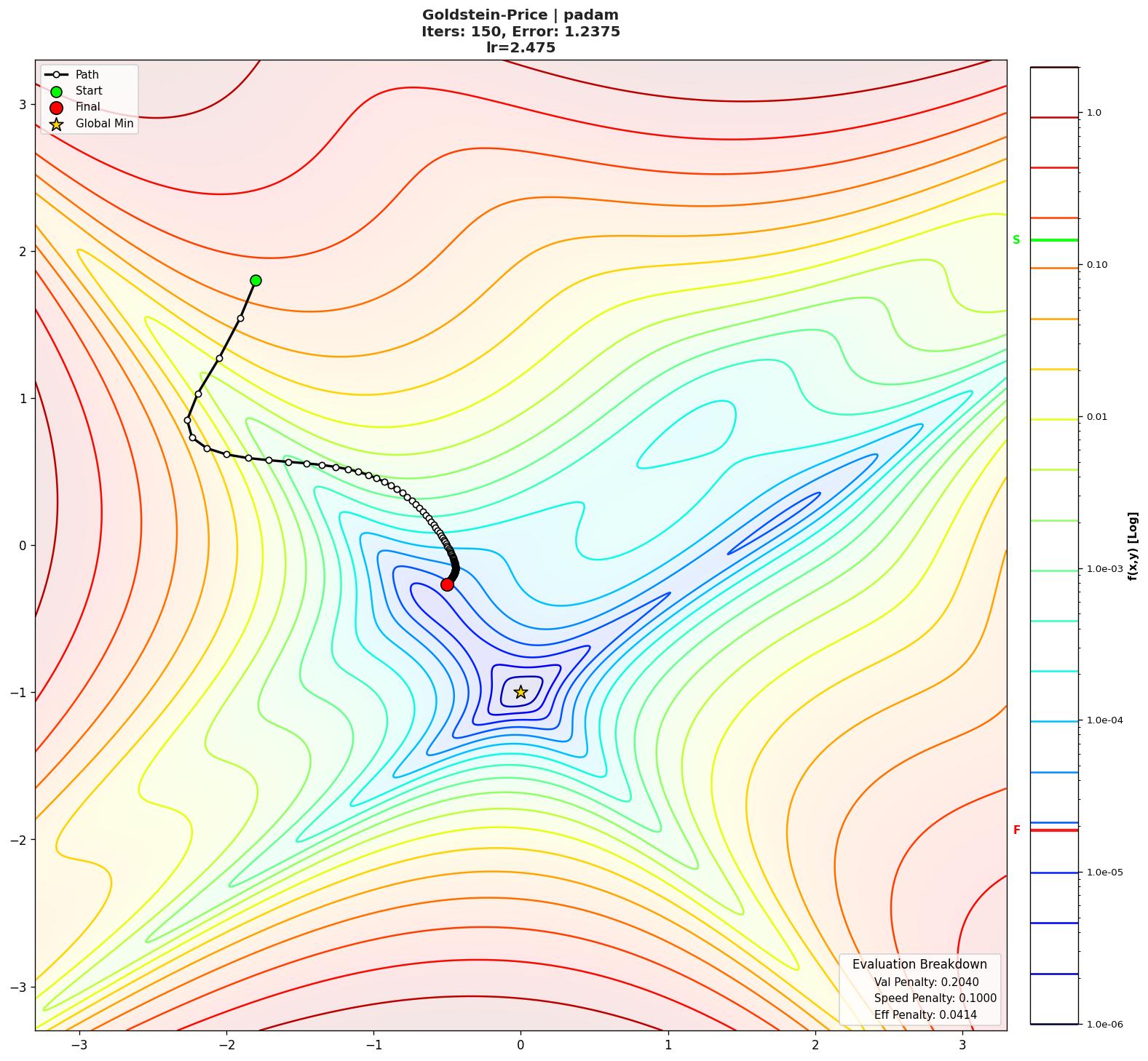 Goldstein-Price visualization