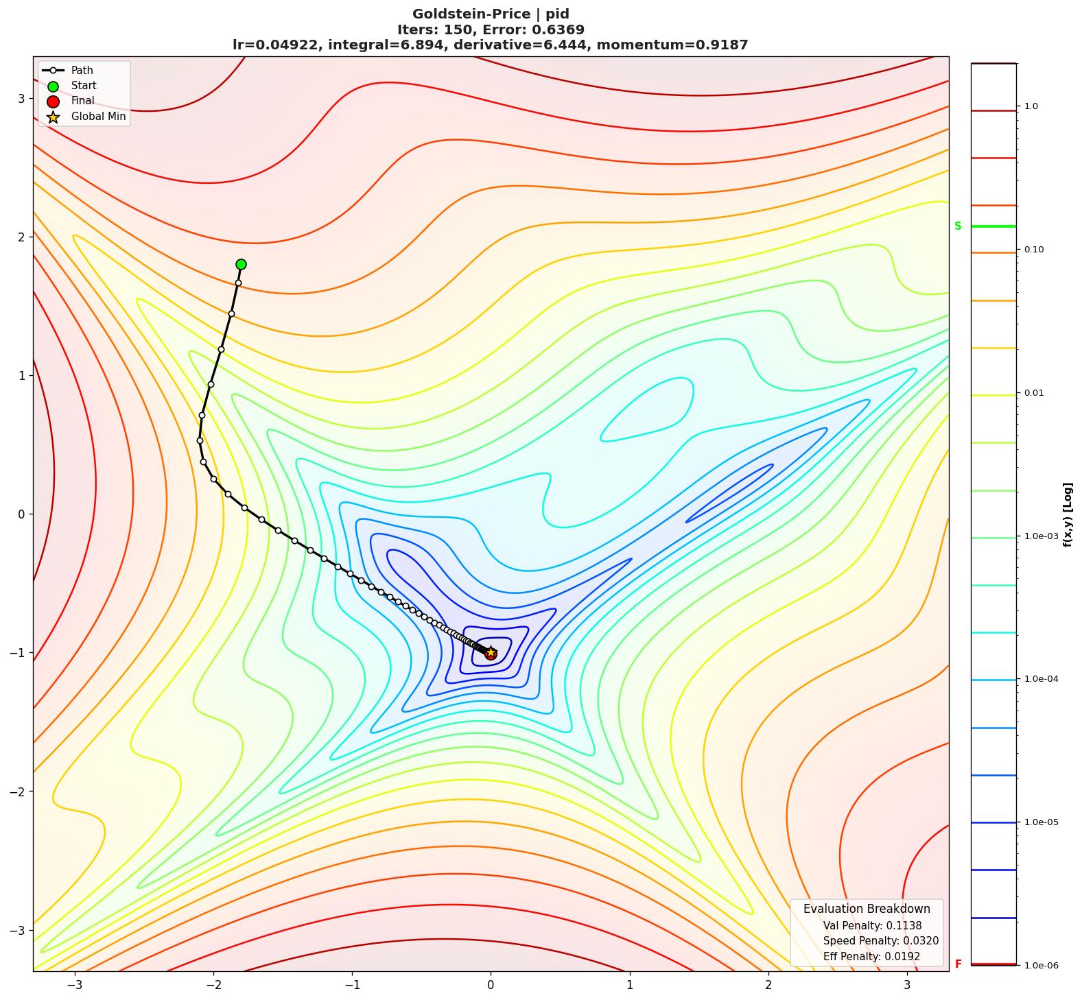 Goldstein-Price visualization