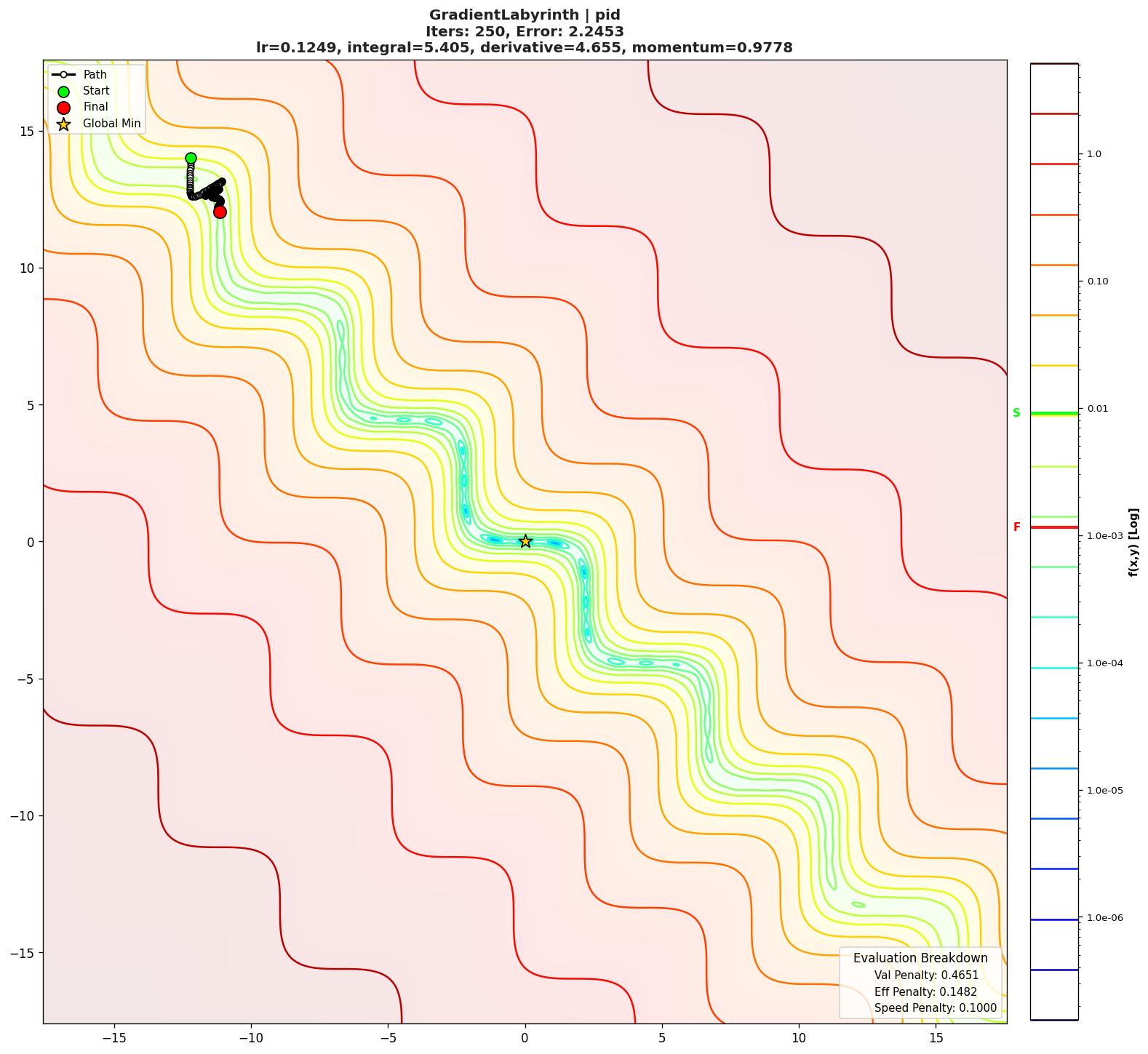 GradientLabyrinth visualization