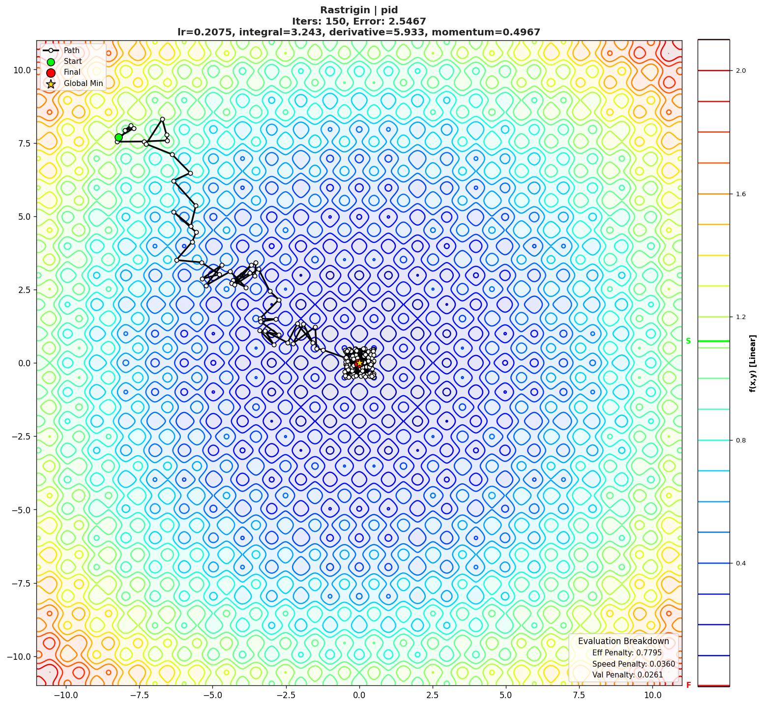 Rastrigin visualization