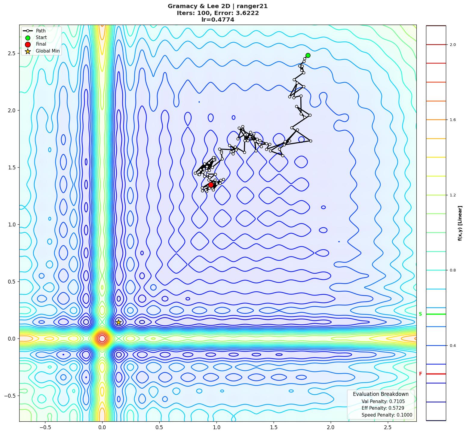 Gramacy & Lee 2D visualization
