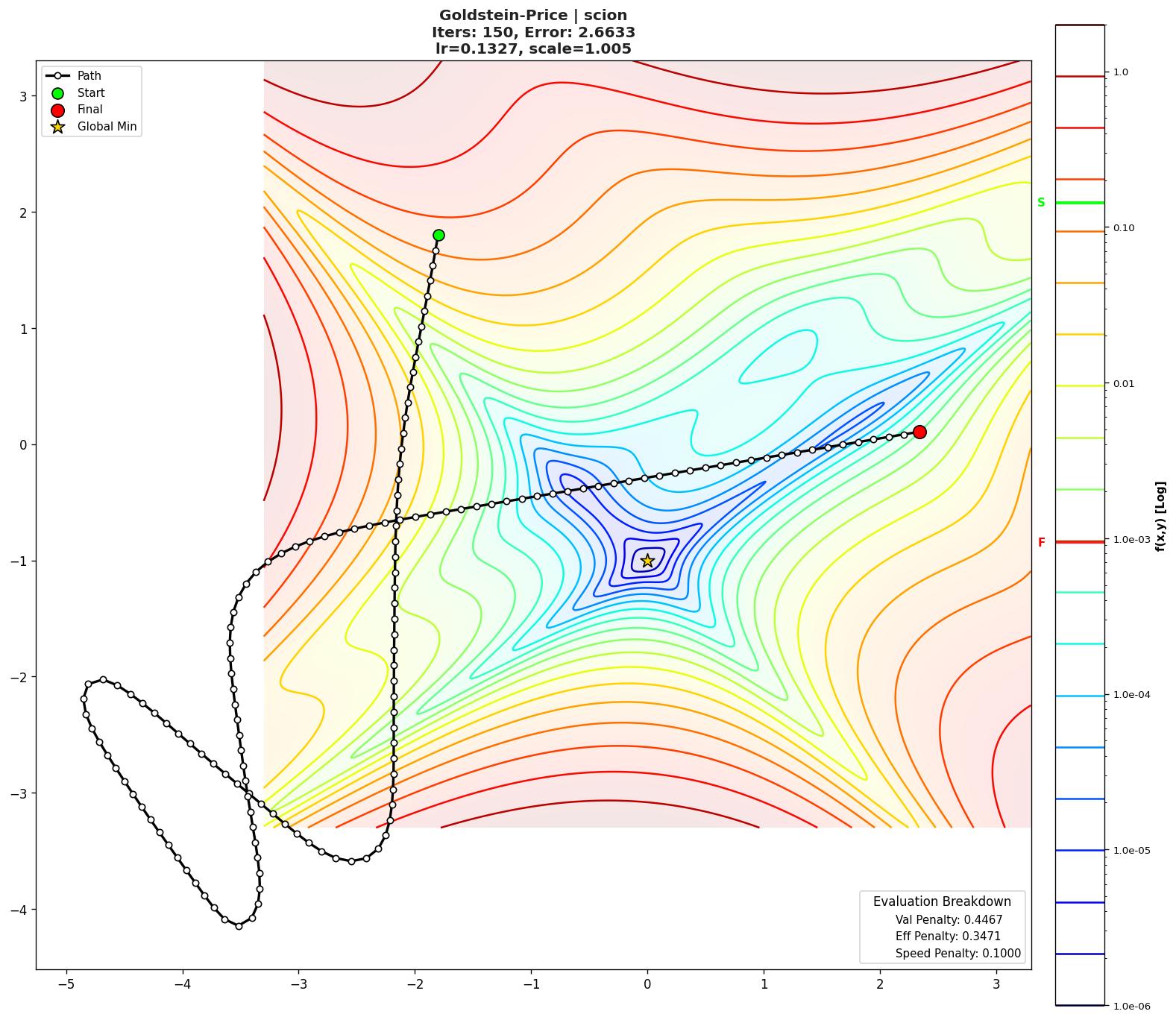 Goldstein-Price visualization