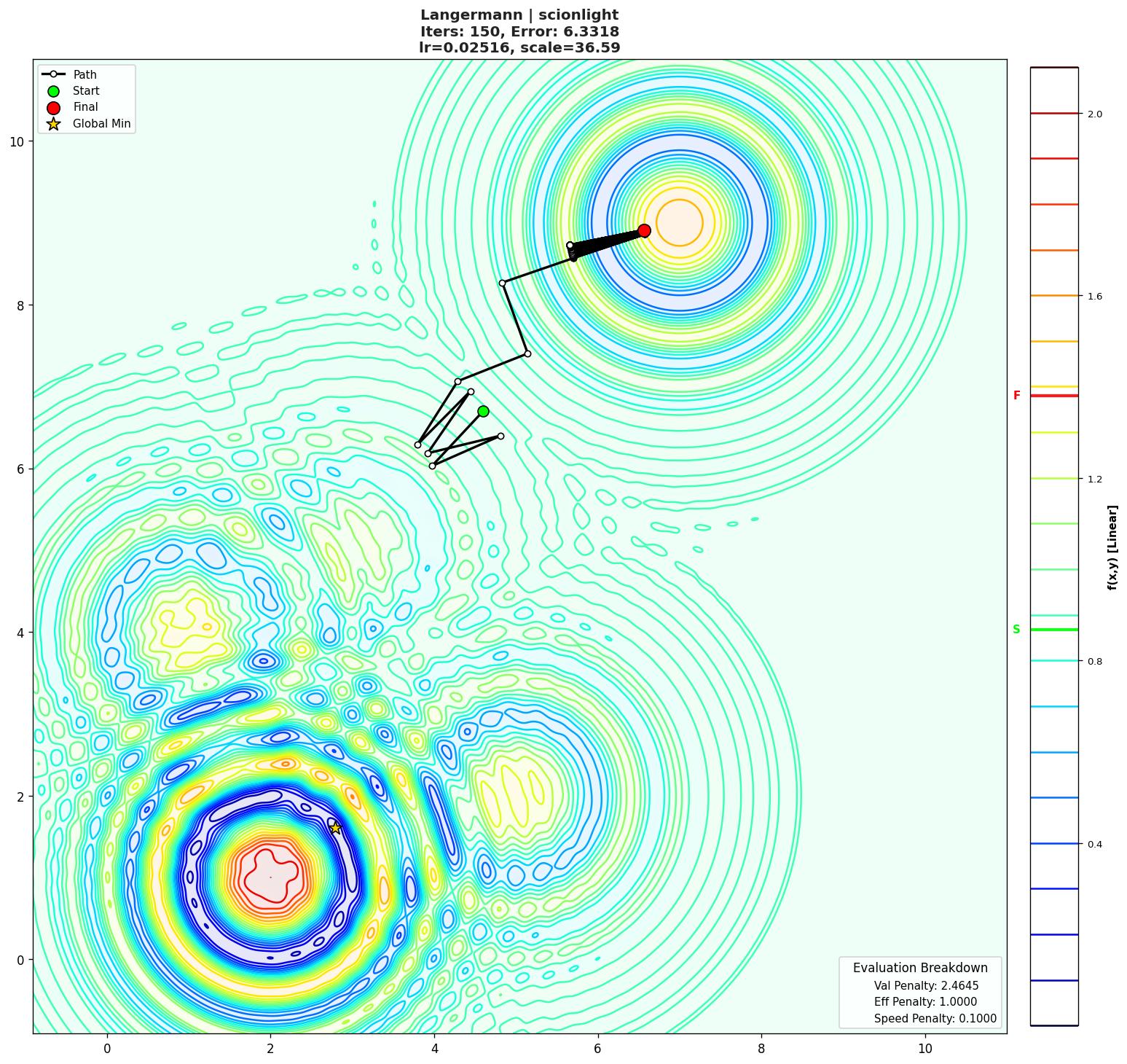 Langermann visualization