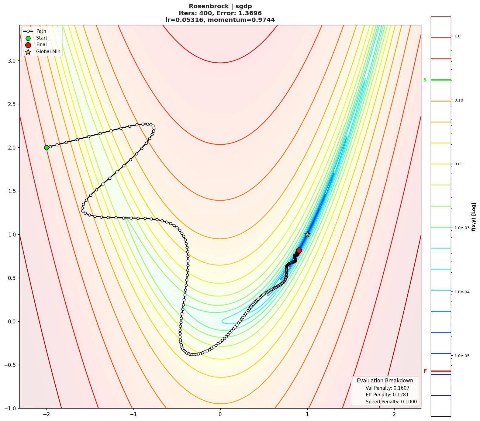 Rosenbrock visualization