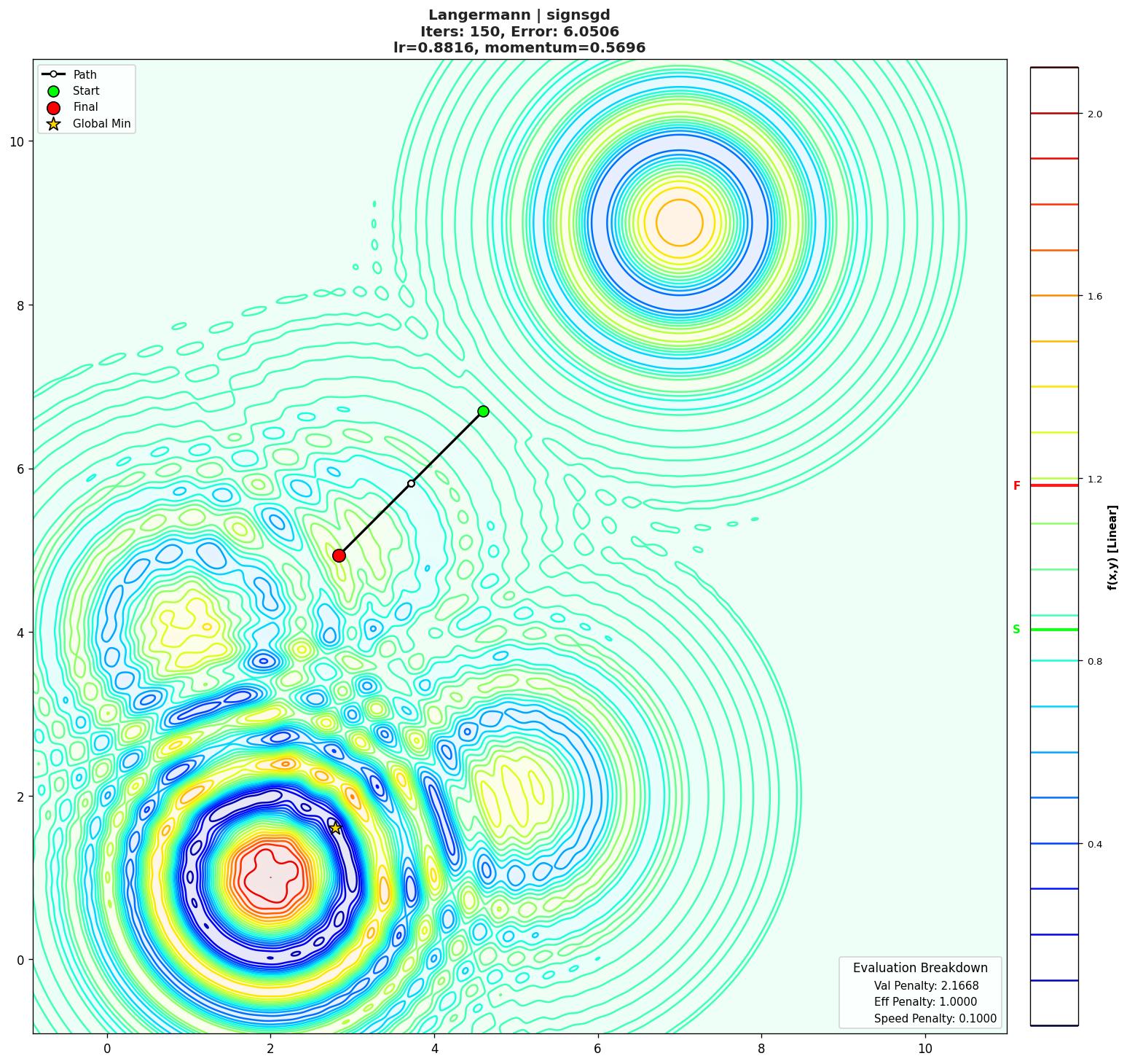 Langermann visualization