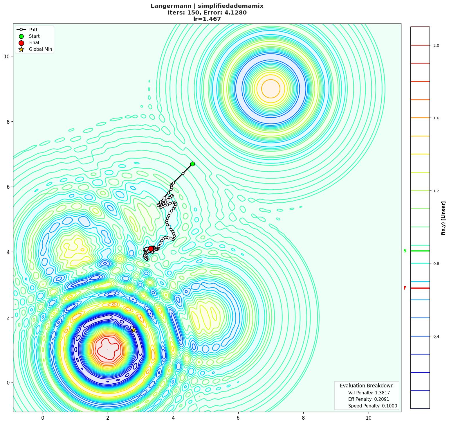 Langermann visualization