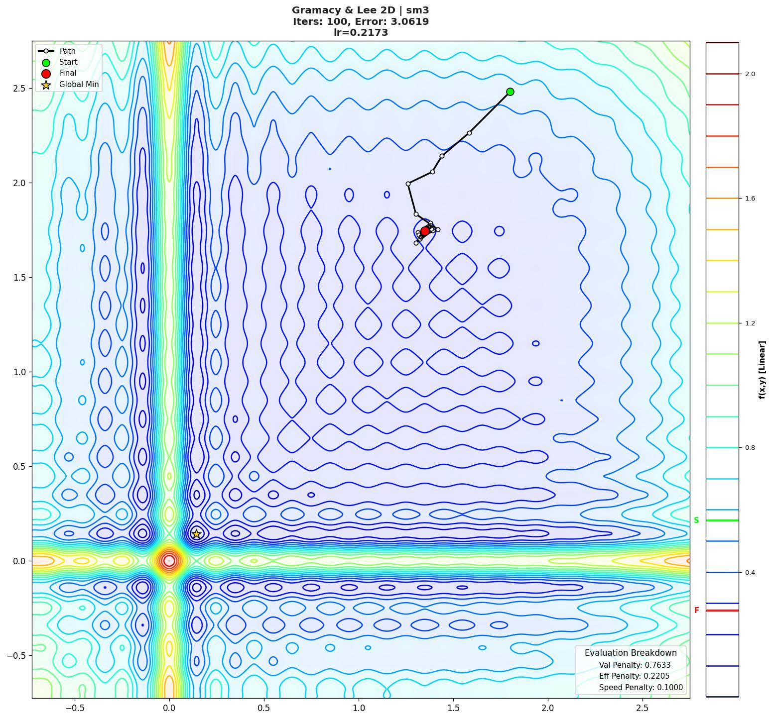 Gramacy & Lee 2D visualization
