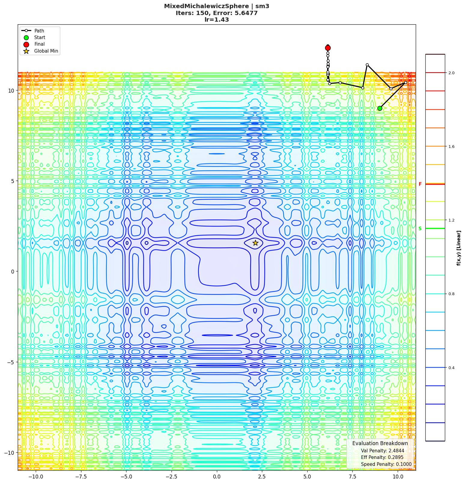 MixedMichalewiczSphere visualization
