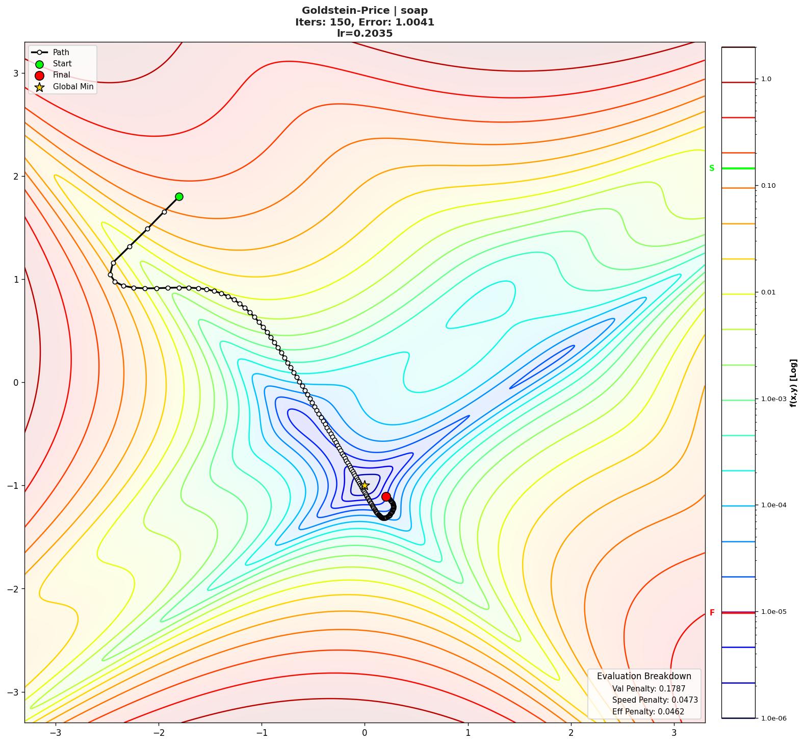 Goldstein-Price visualization